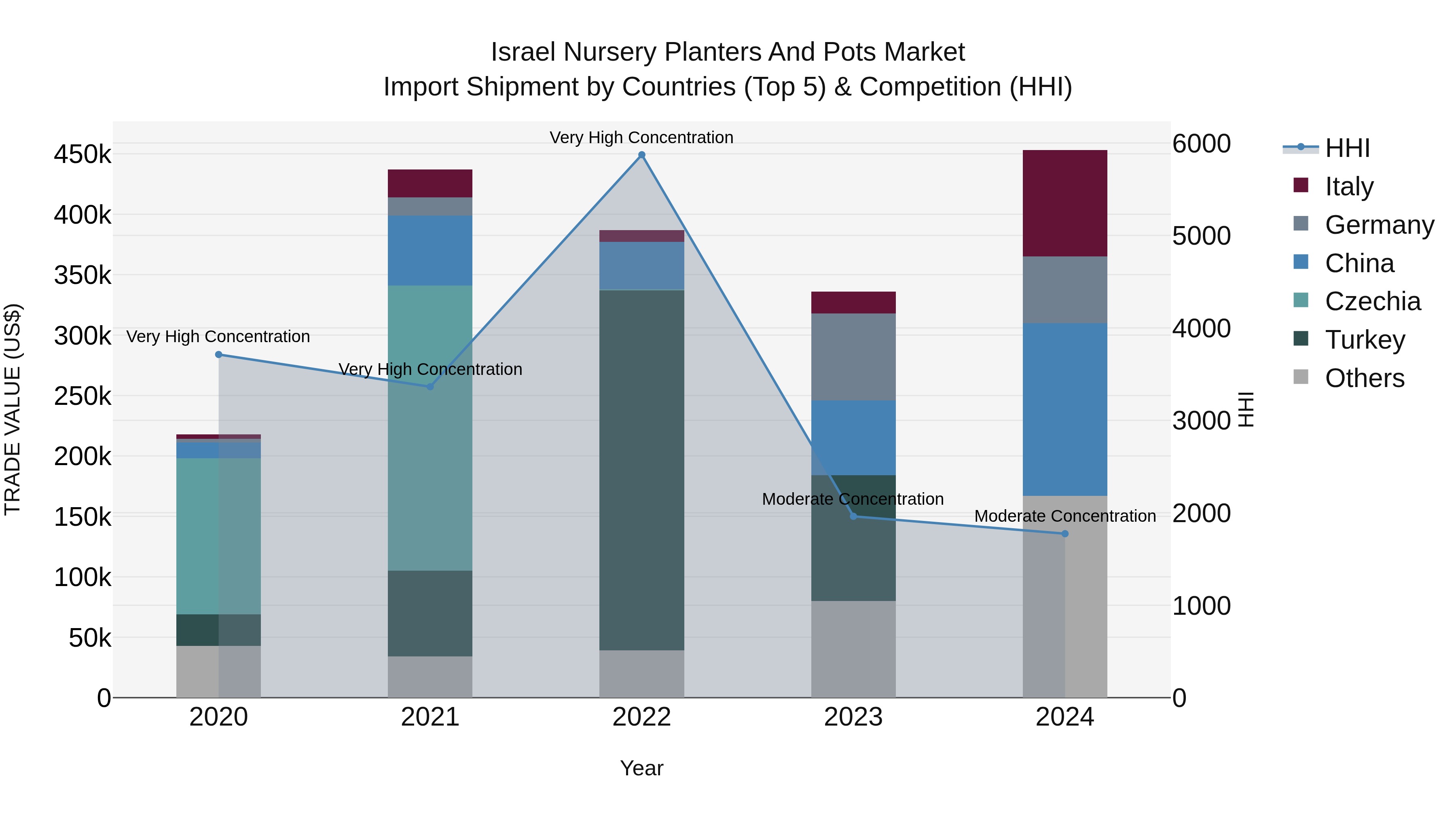 Israel Nursery Planters and Pots Market Top 5 Importing Countries and Market Competition (HHI) Analysis