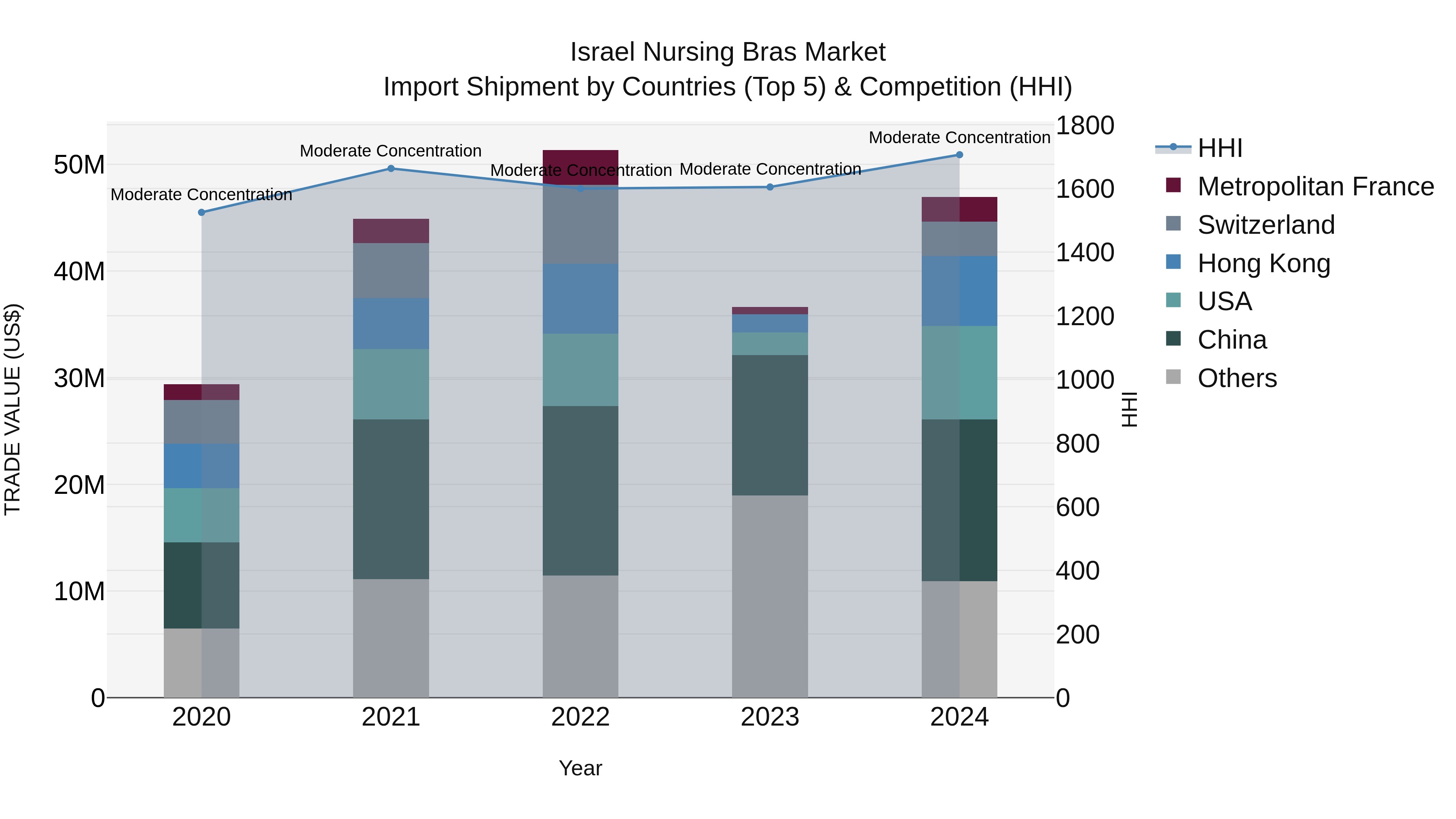 Israel Nursing Bras Market Top 5 Importing Countries and Market Competition (HHI) Analysis