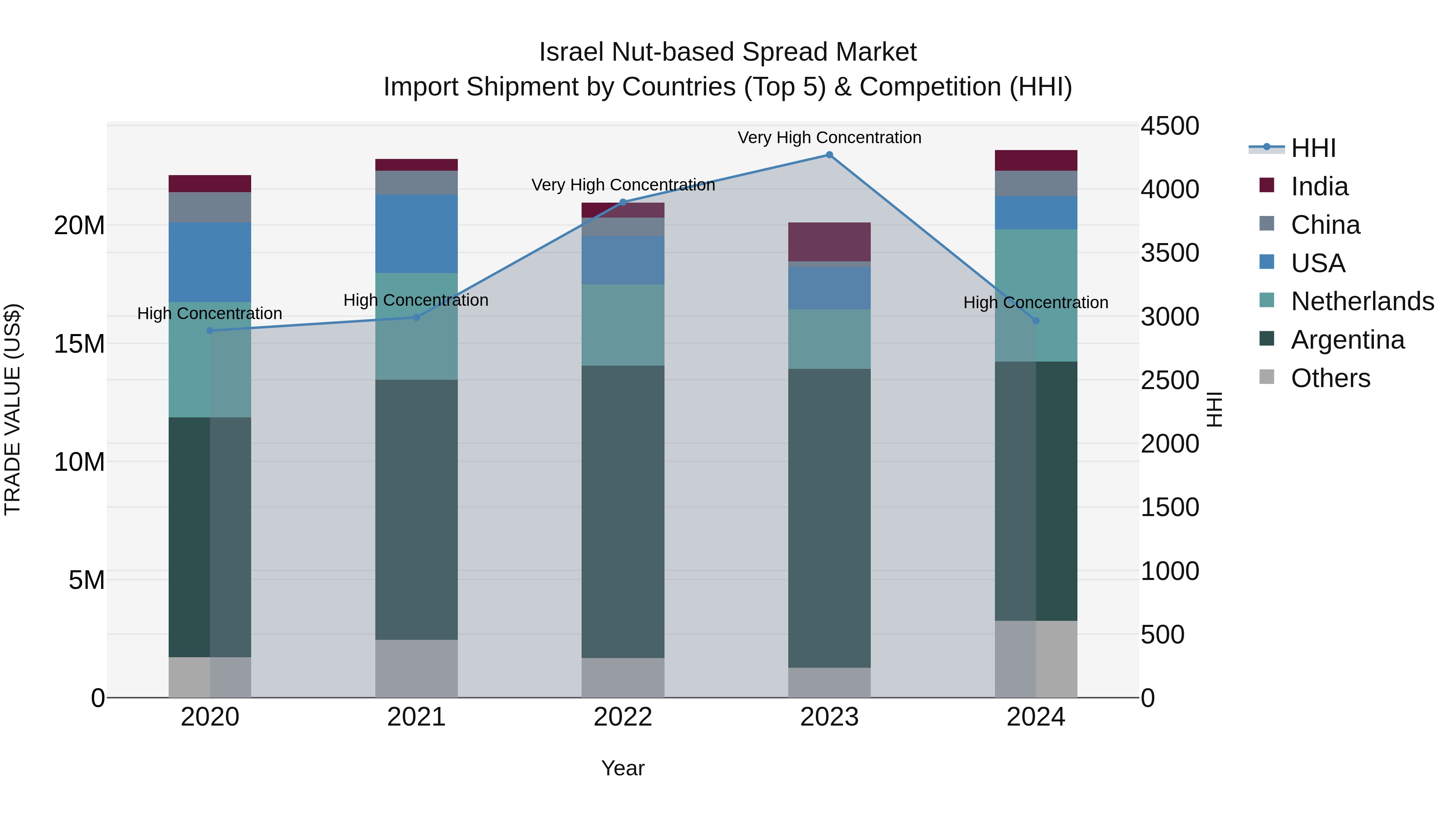 Israel Nut-based Spread Market Top 5 Importing Countries and Market Competition (HHI) Analysis