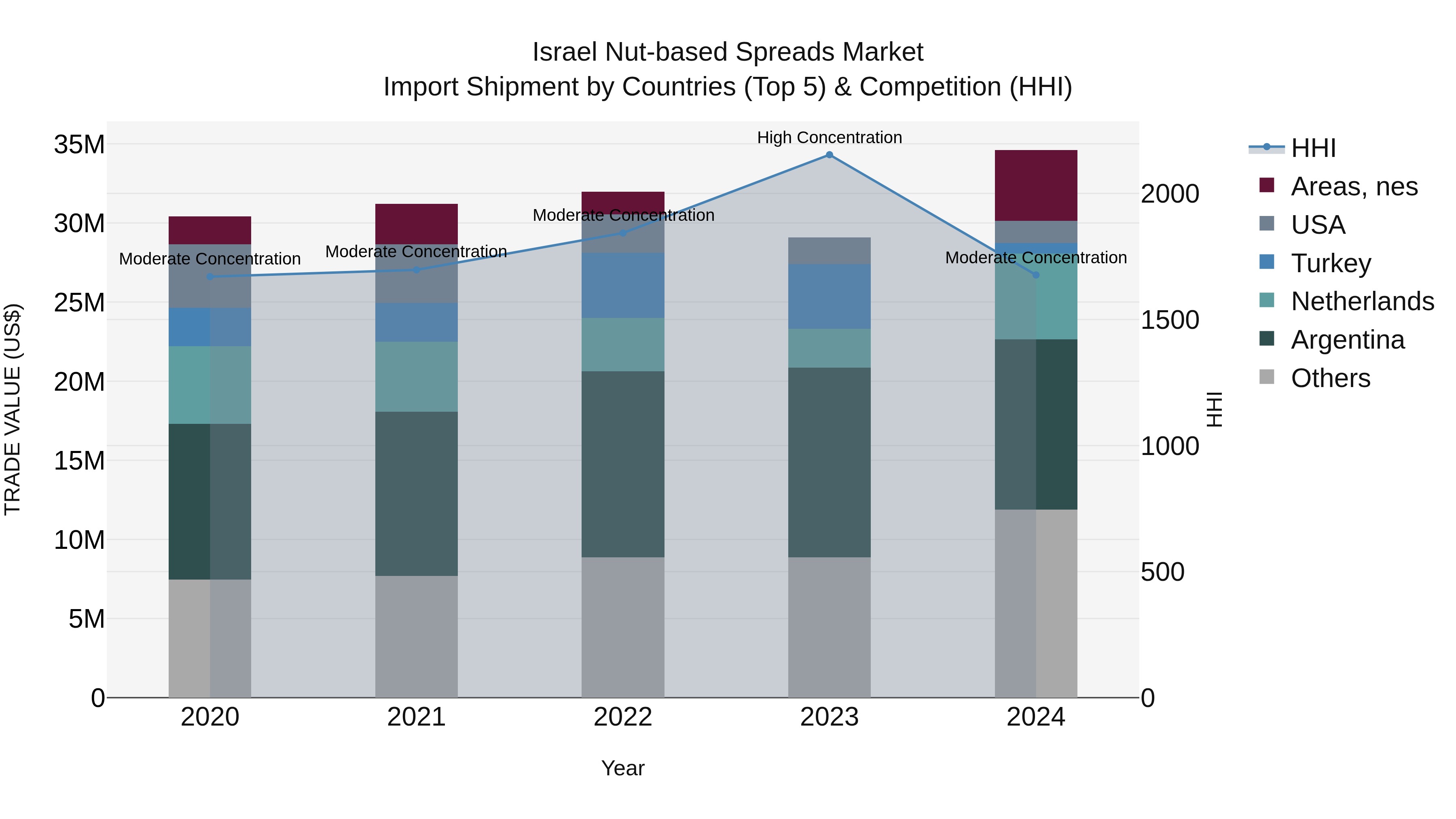 Israel Nut-based Spreads Market Top 5 Importing Countries and Market Competition (HHI) Analysis
