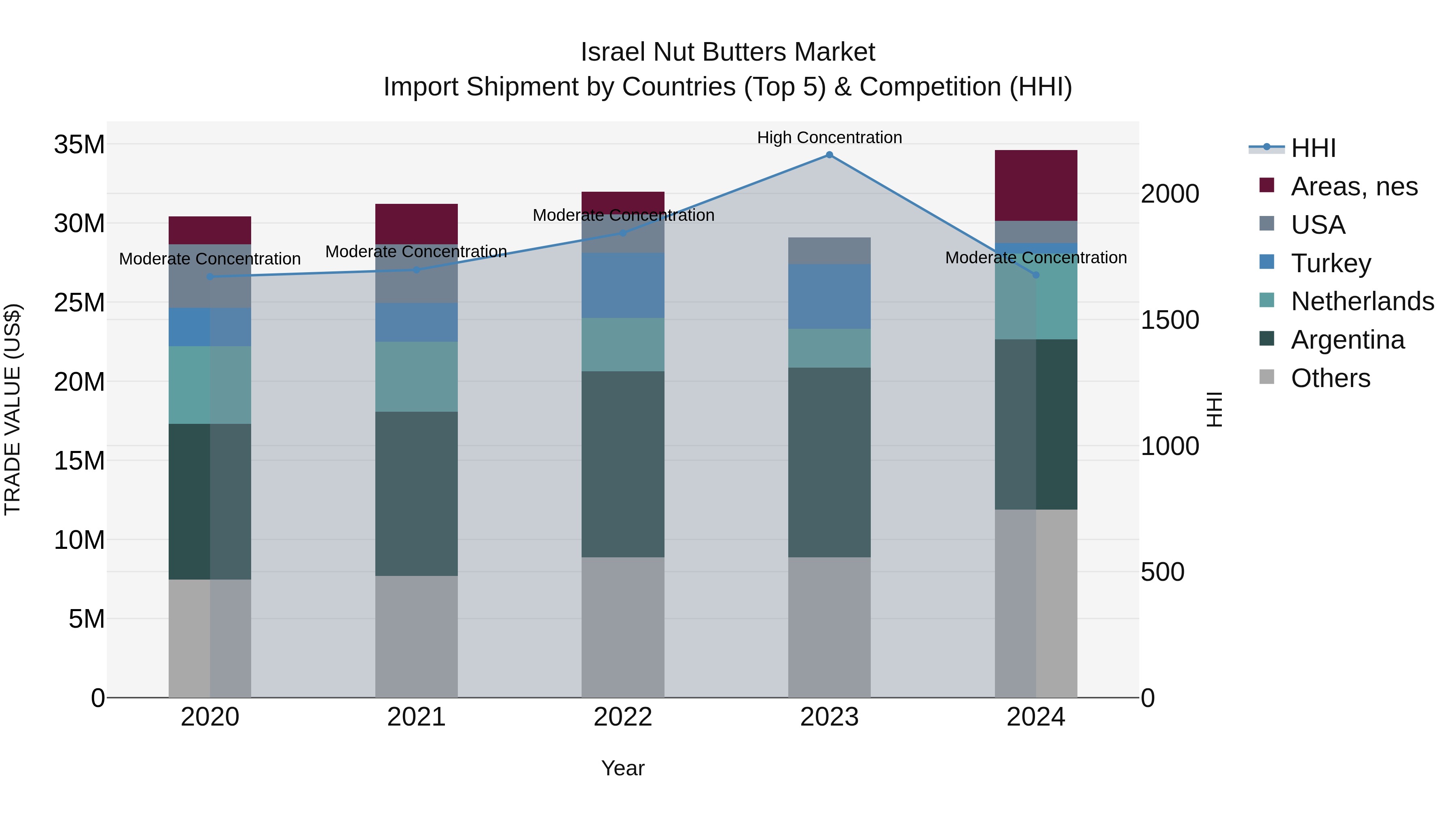 Israel Nut Butters Market Top 5 Importing Countries and Market Competition (HHI) Analysis