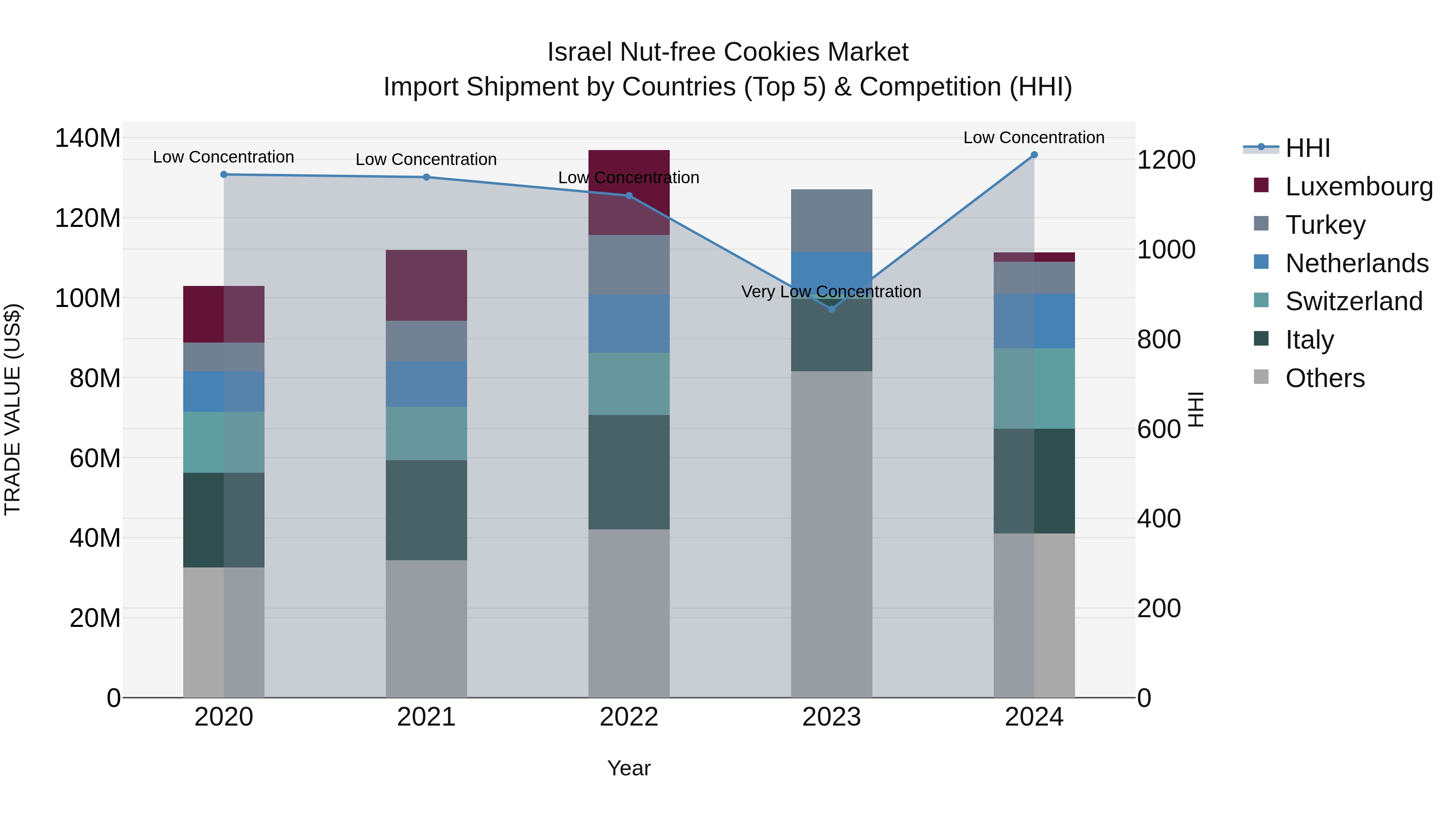 Israel Nut-free Cookies Market Top 5 Importing Countries and Market Competition (HHI) Analysis