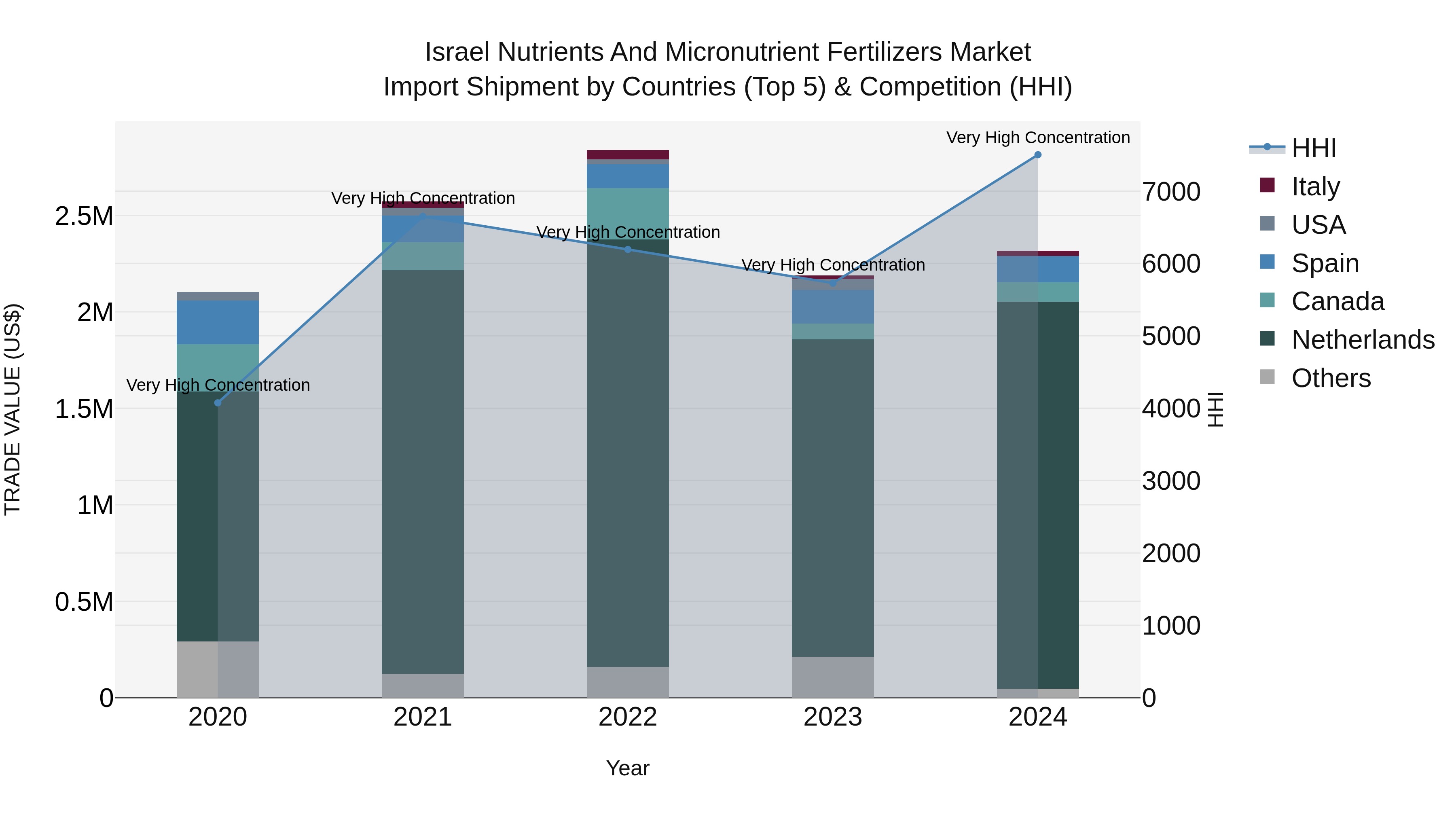 Israel Nutrients and Micronutrient Fertilizers Market Top 5 Importing Countries and Market Competition (HHI) Analysis