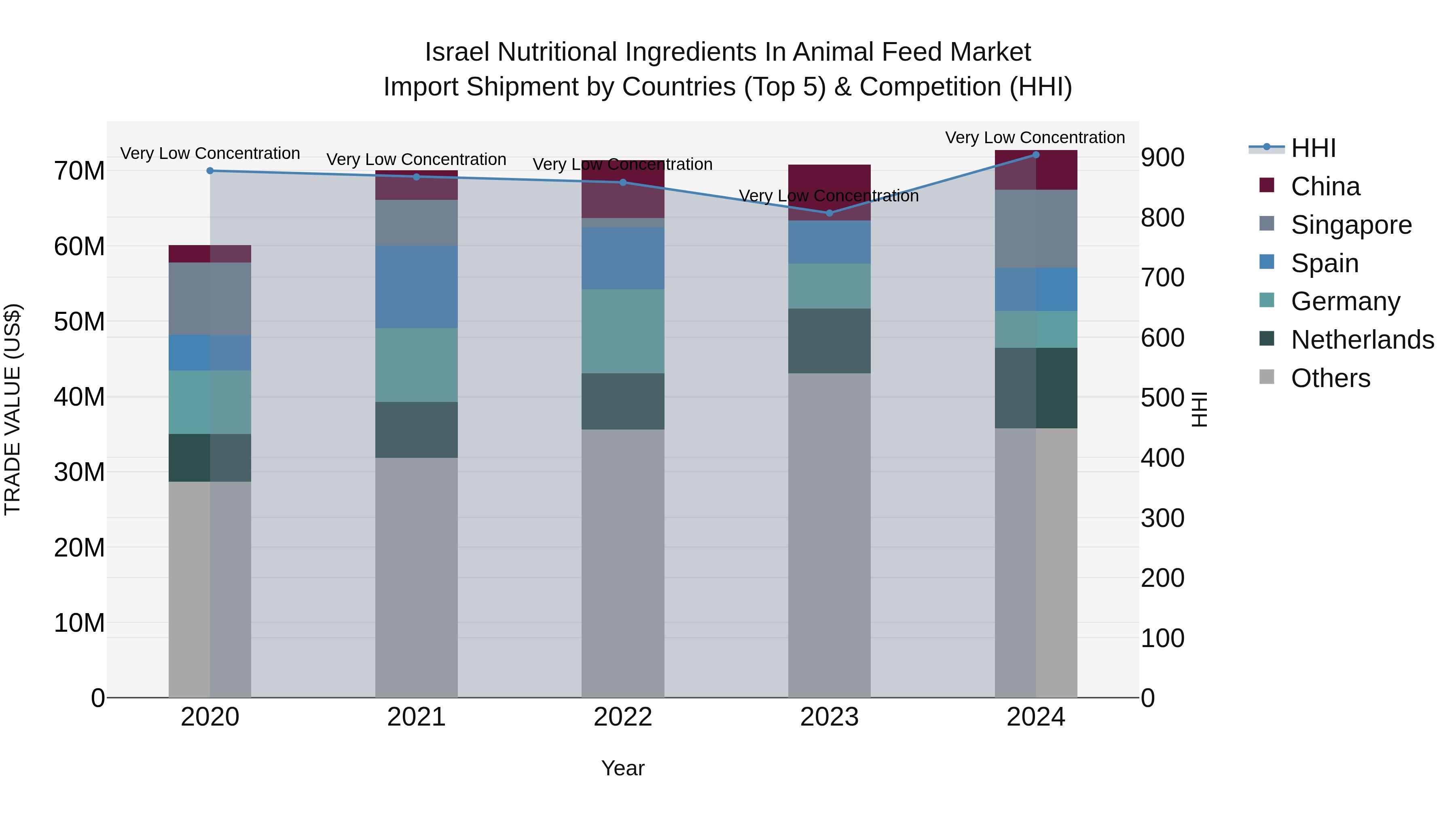Israel Nutritional Ingredients in Animal Feed Market Top 5 Importing Countries and Market Competition (HHI) Analysis