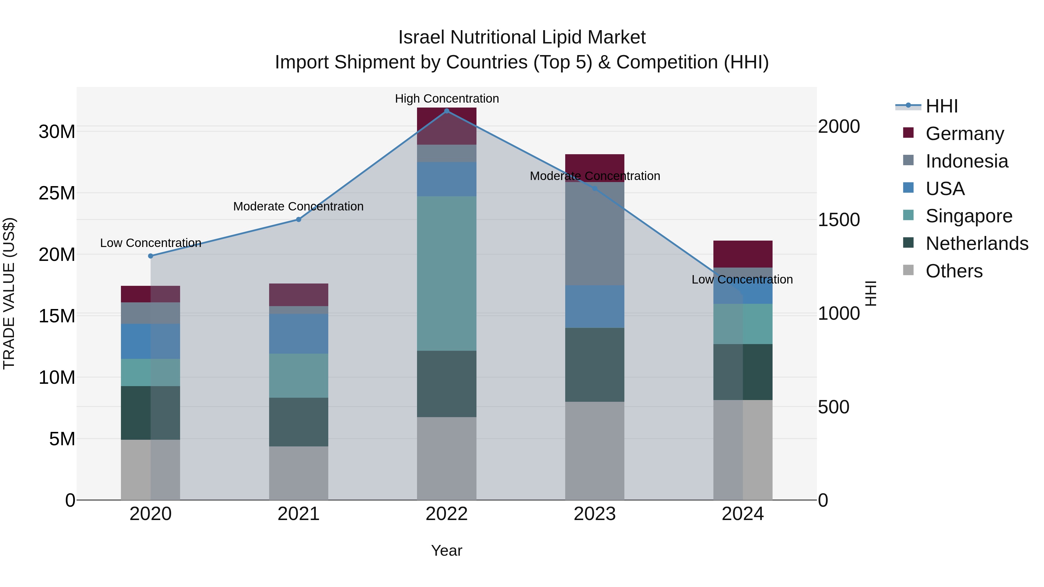 Israel Nutritional Lipid Market Top 5 Importing Countries and Market Competition (HHI) Analysis