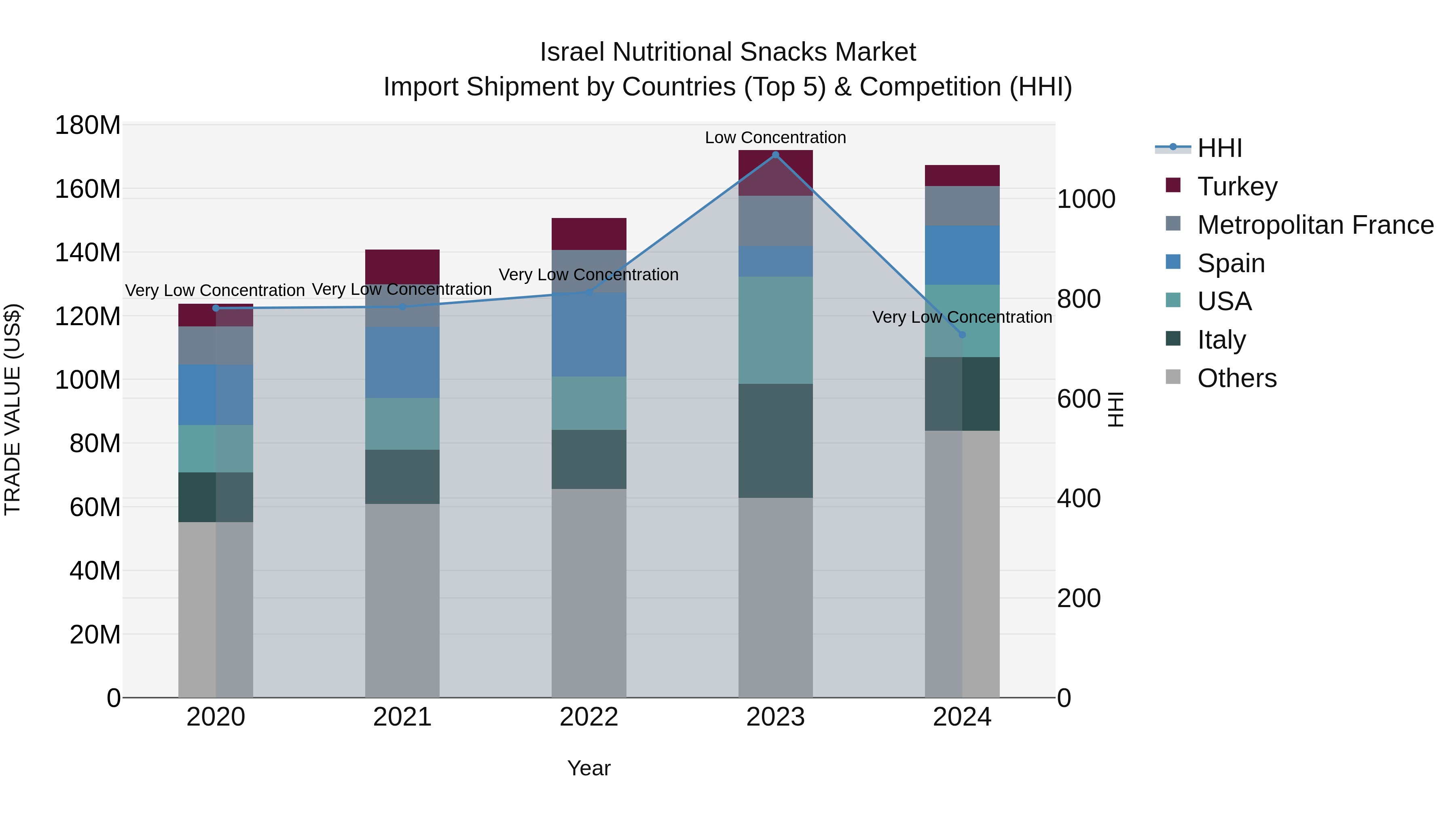 Israel Nutritional Snacks Market Top 5 Importing Countries and Market Competition (HHI) Analysis
