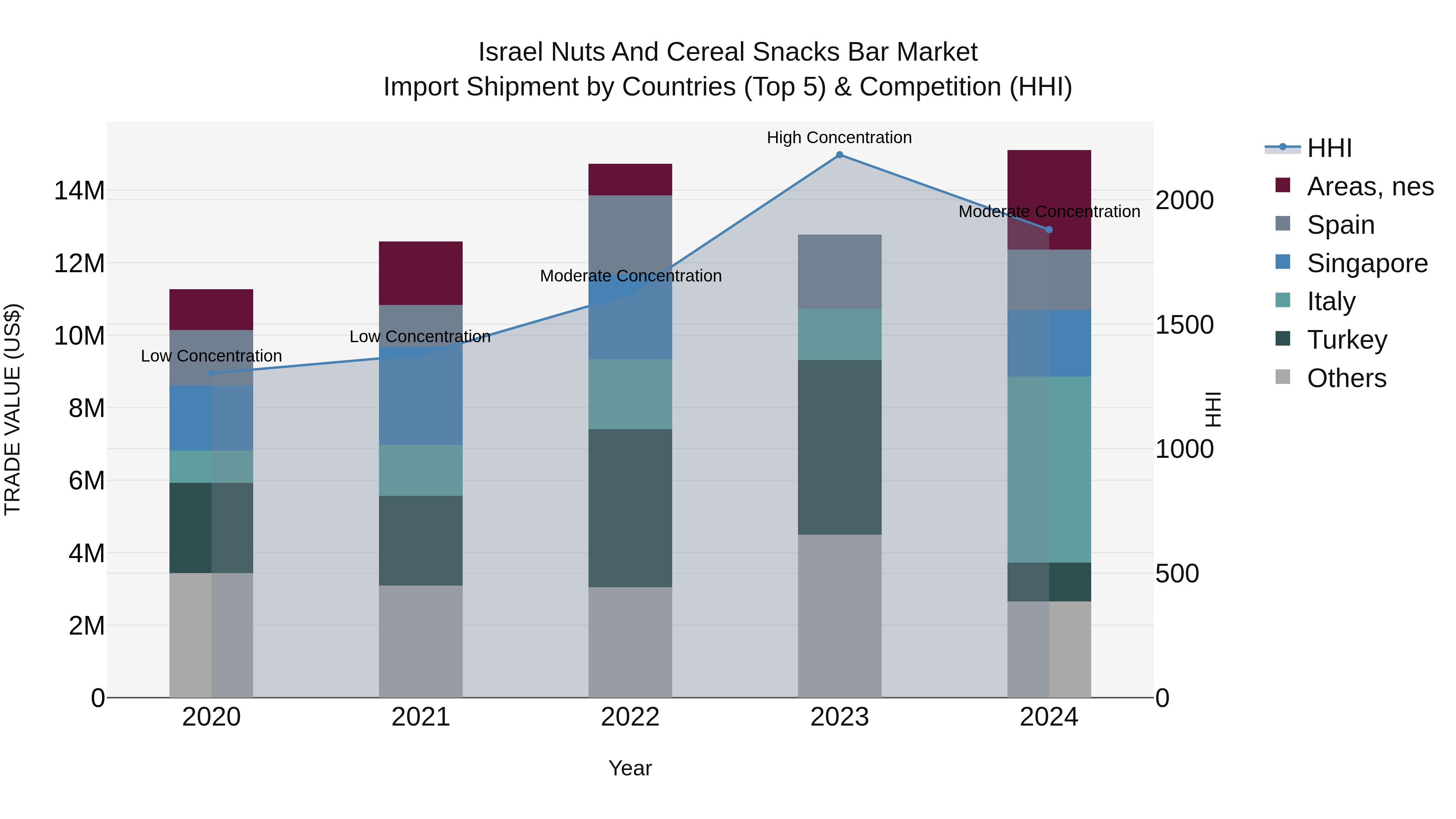 Israel Nuts and Cereal Snacks Bar Market Top 5 Importing Countries and Market Competition (HHI) Analysis