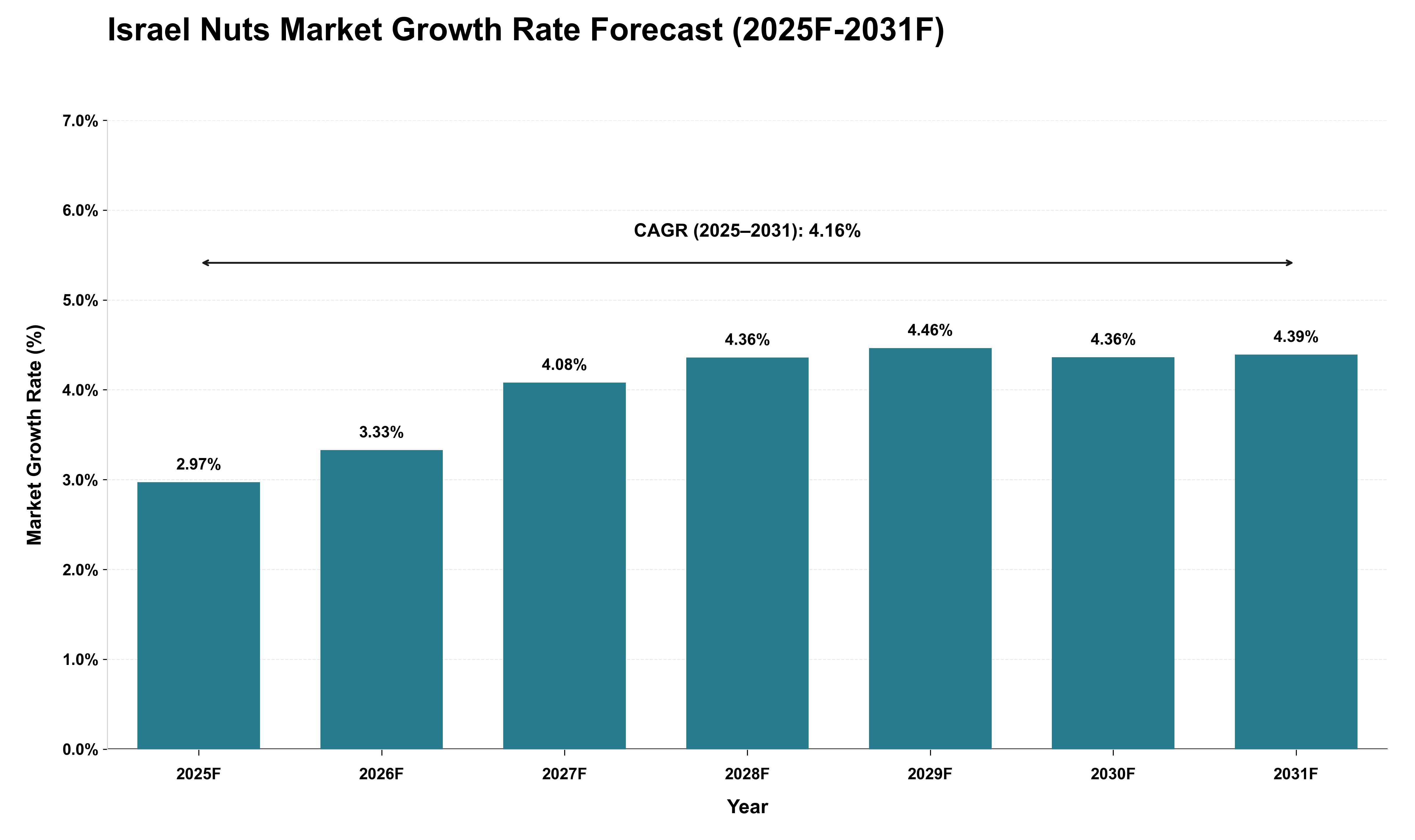Israel Nuts Market Growth Rate Analysis (2025 - 2031)
