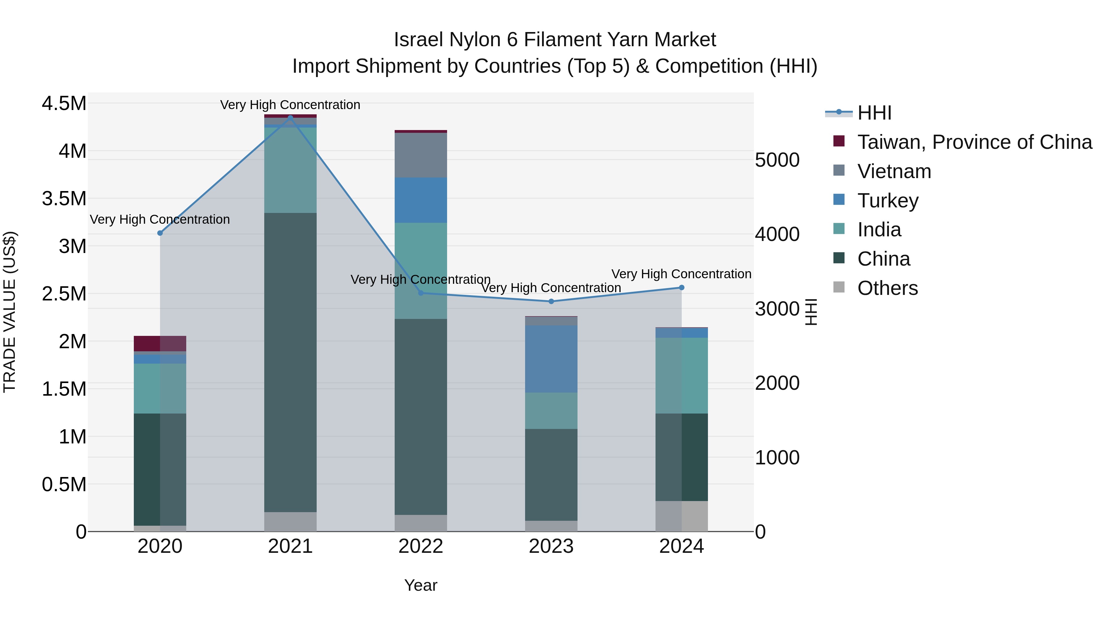 Israel Nylon 6 Filament Yarn Market Top 5 Importing Countries and Market Competition (HHI) Analysis