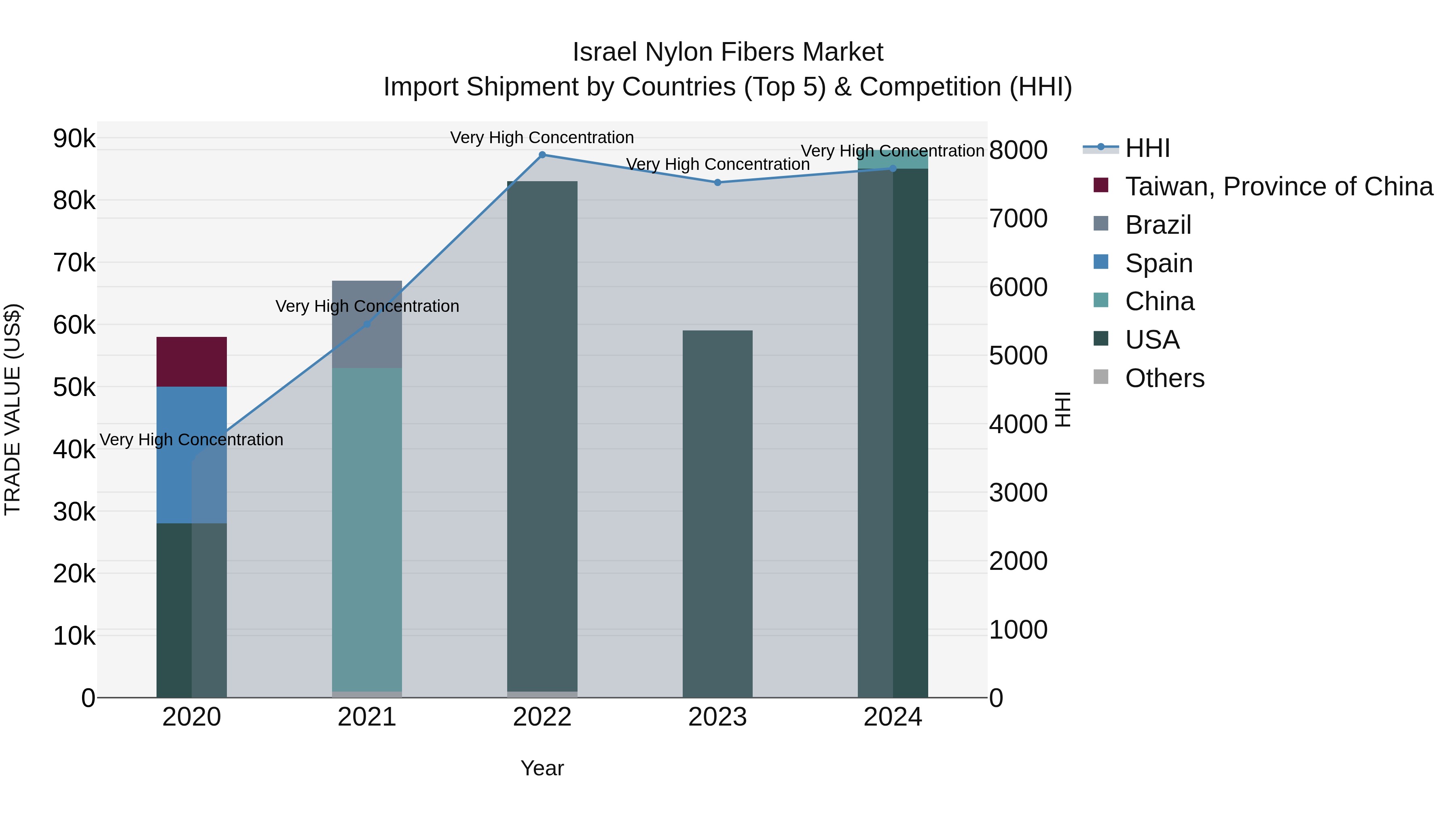 Israel Nylon Fibers Market Top 5 Importing Countries and Market Competition (HHI) Analysis