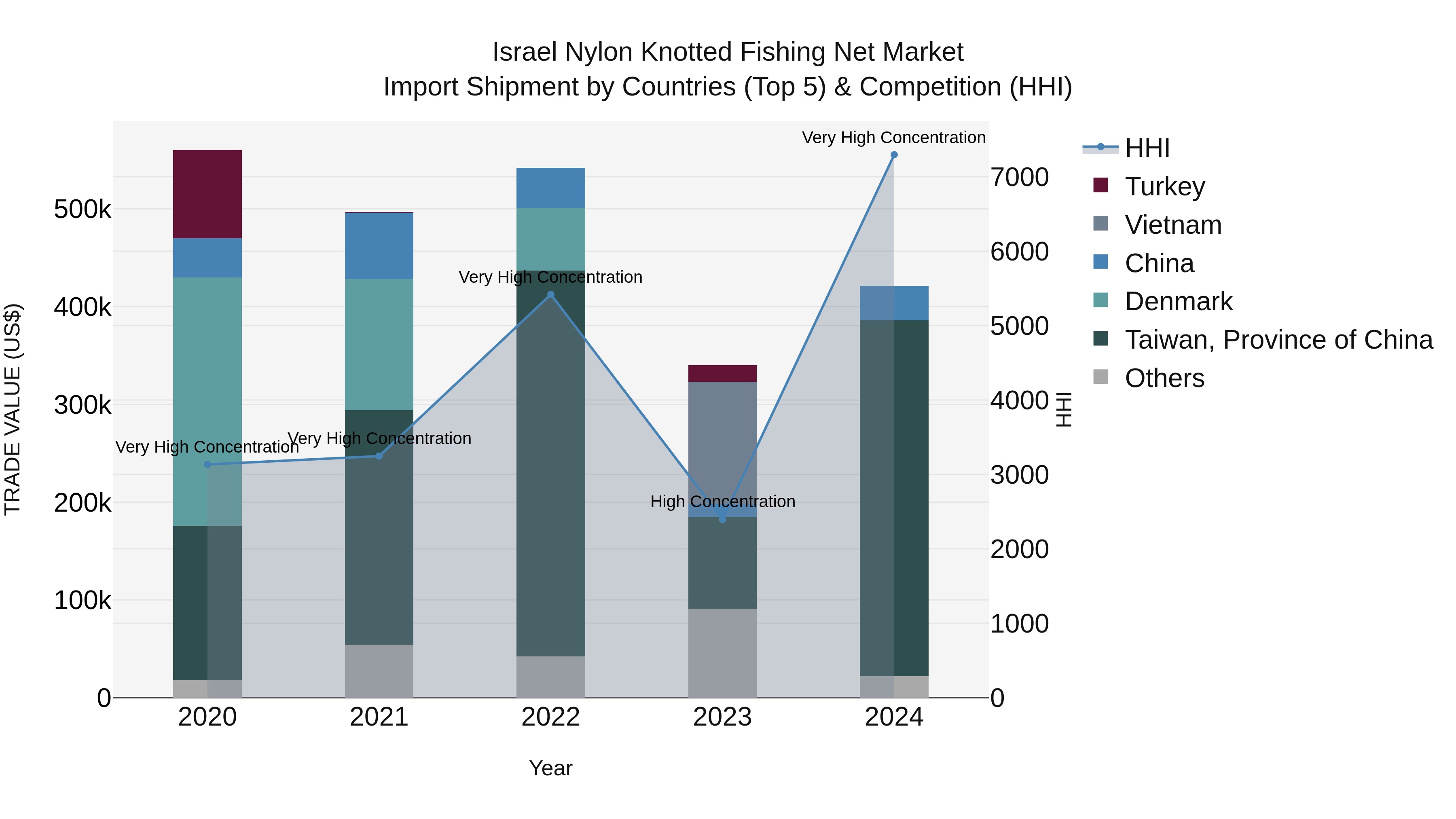 Israel Nylon Knotted Fishing Net Market Top 5 Importing Countries and Market Competition (HHI) Analysis