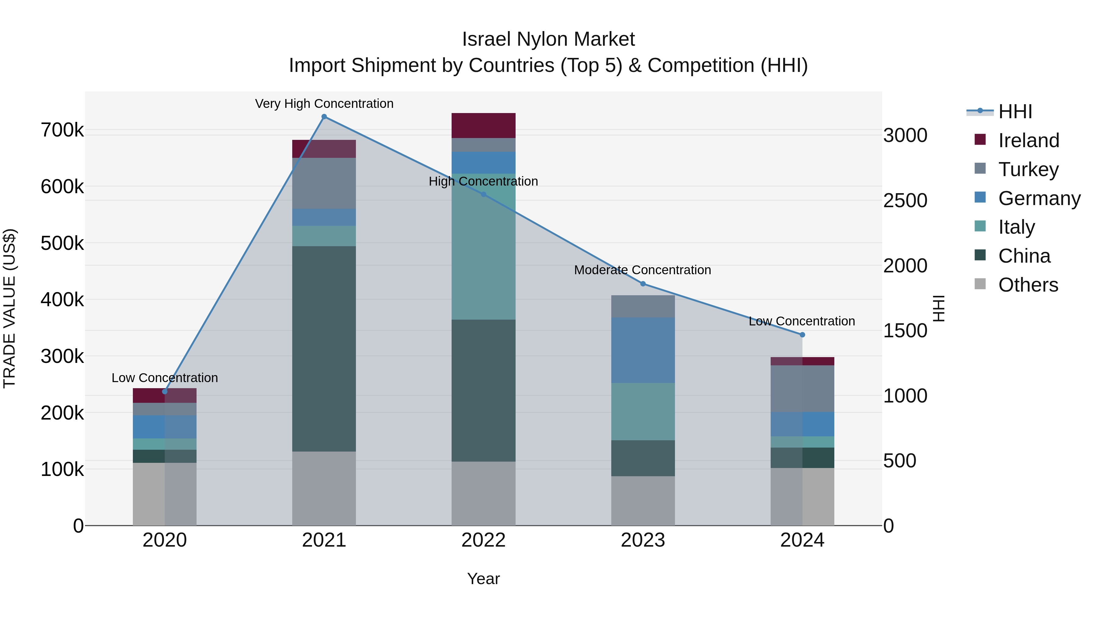 Israel Nylon Market Top 5 Importing Countries and Market Competition (HHI) Analysis