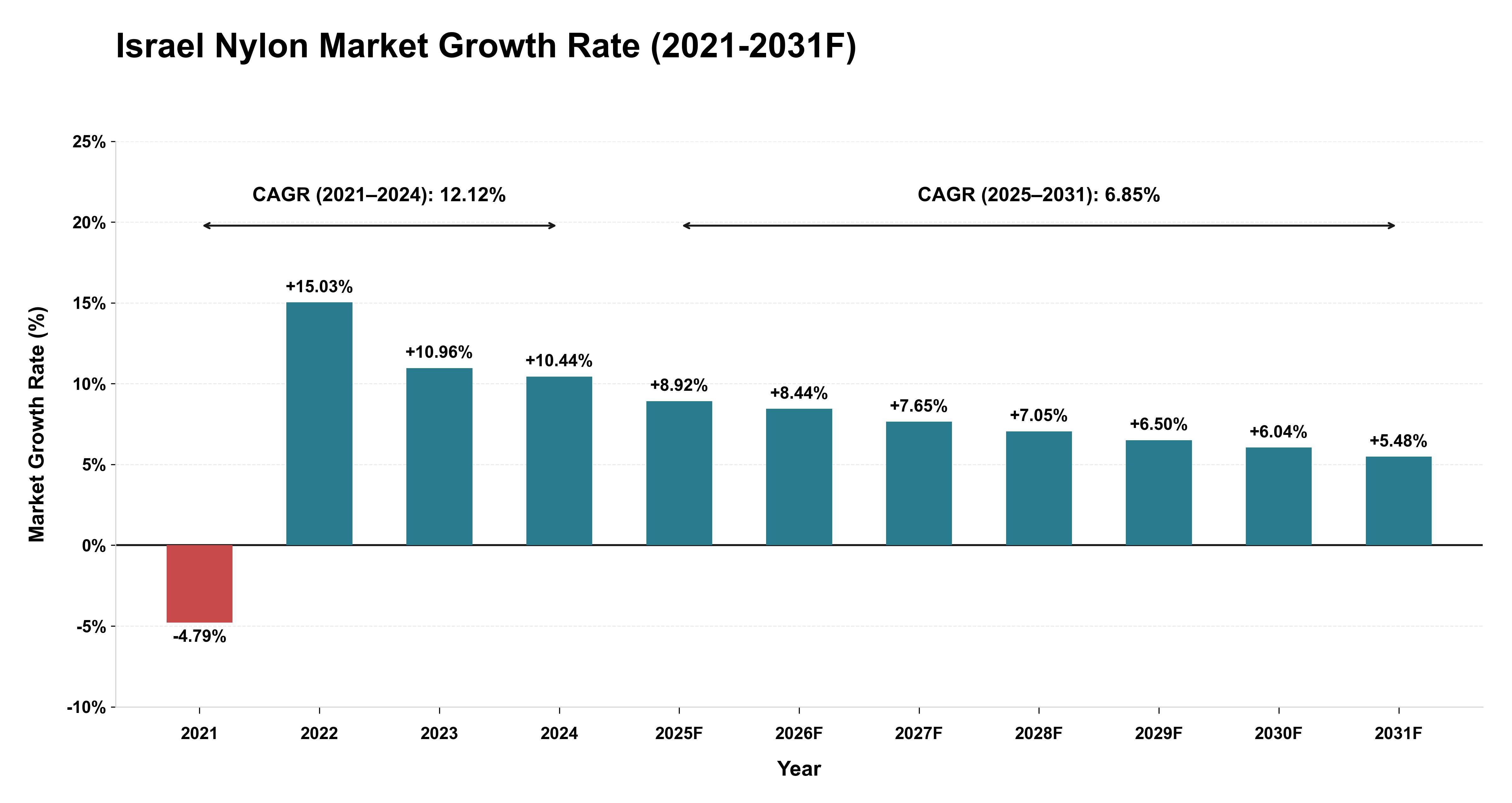 Israel Nylon Market Year-wise Growth Rate (2021-2031F)