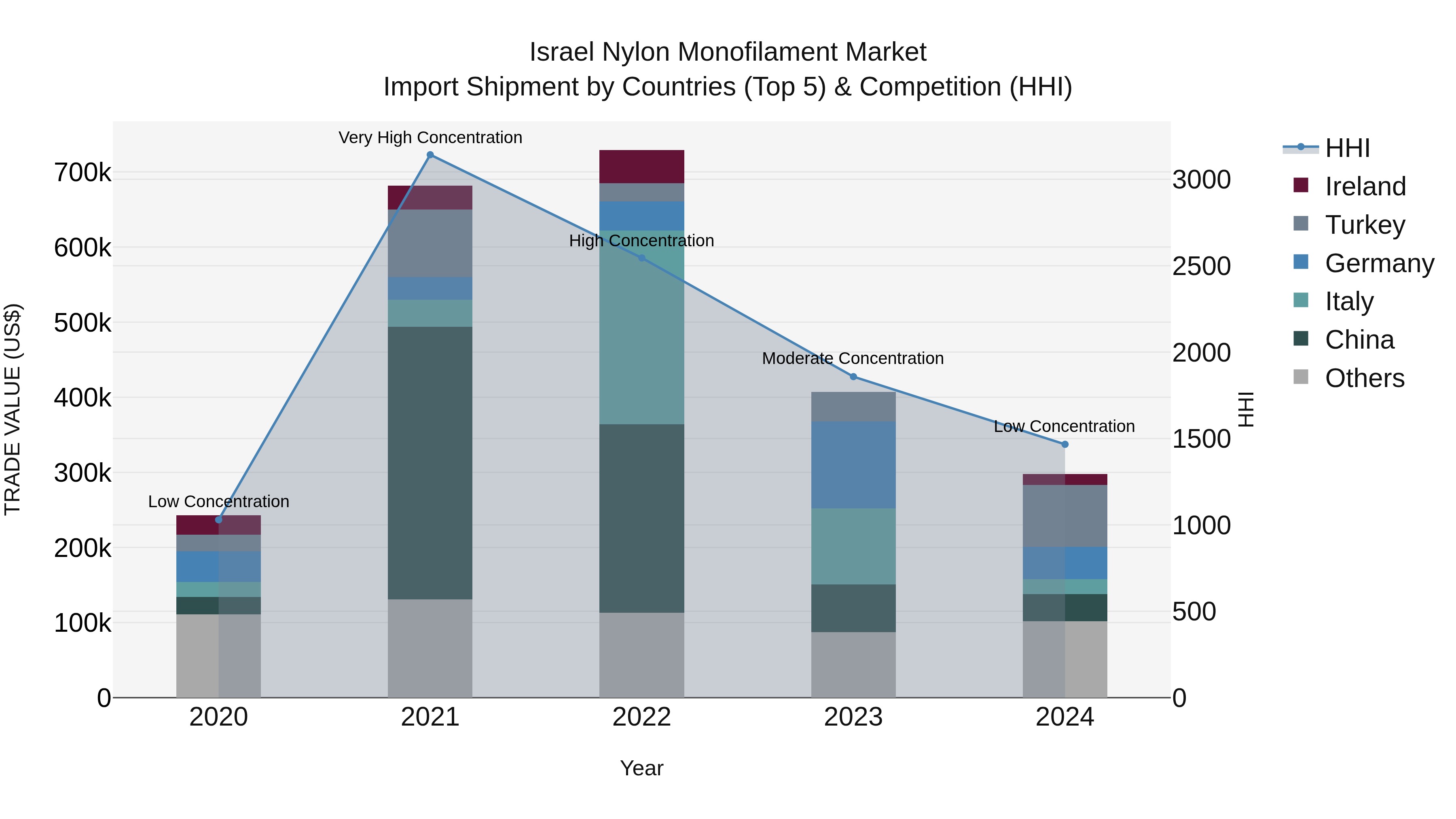 Israel Nylon Monofilament Market Top 5 Importing Countries and Market Competition (HHI) Analysis