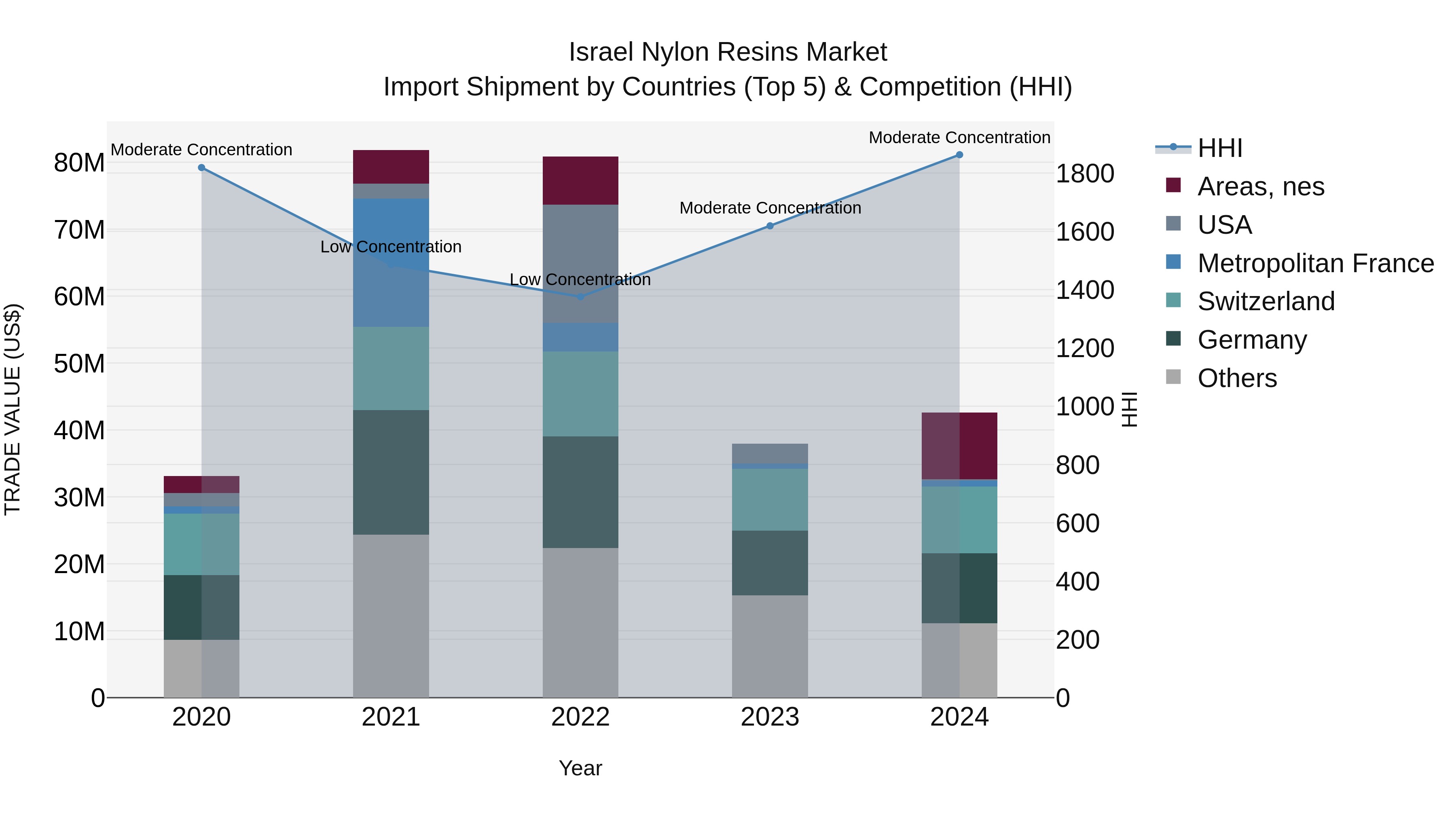 Israel Nylon Resins Market Top 5 Importing Countries and Market Competition (HHI) Analysis