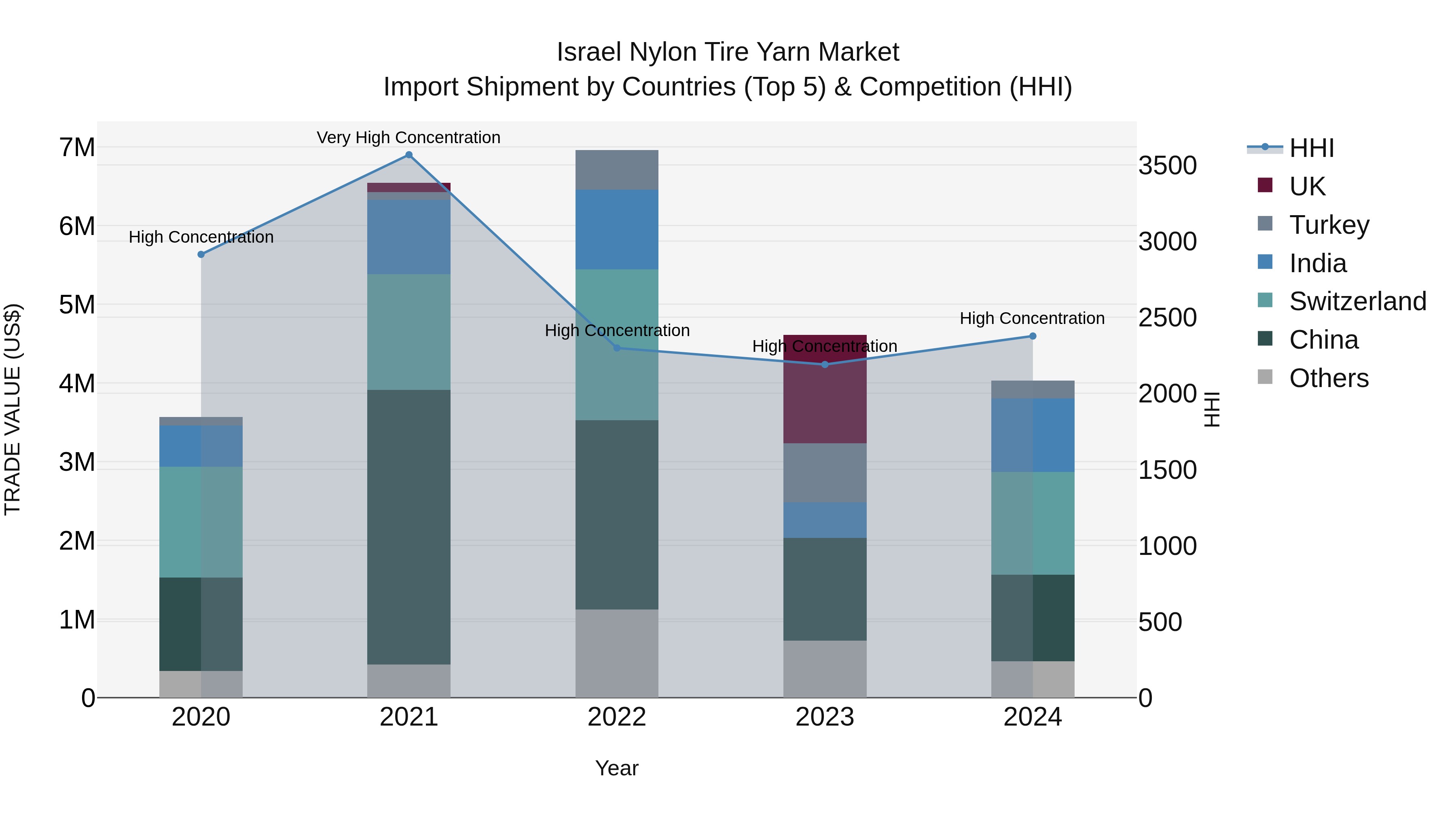 Israel Nylon Tire Yarn Market Top 5 Importing Countries and Market Competition (HHI) Analysis