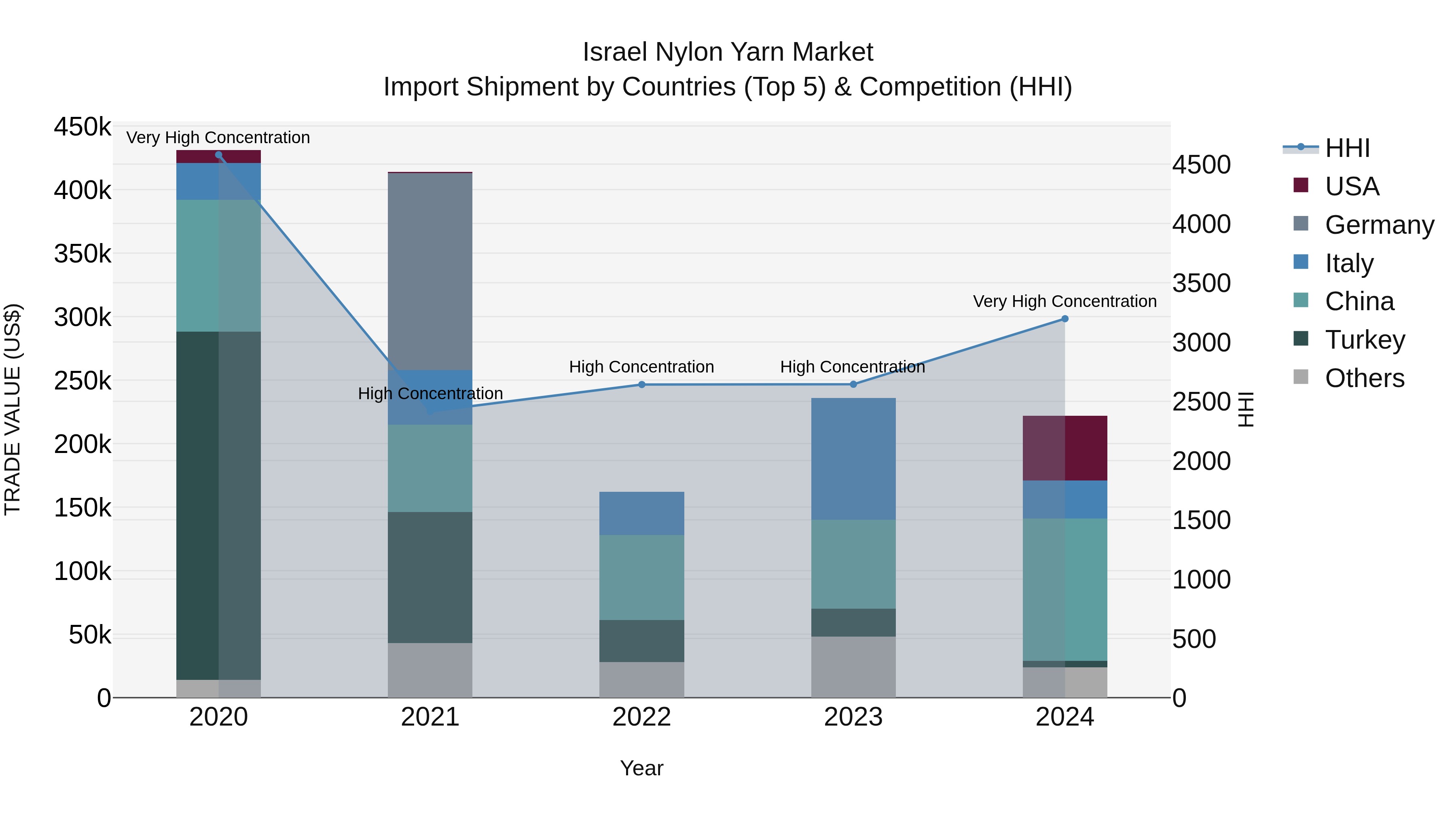 Israel Nylon Yarn Market Top 5 Importing Countries and Market Competition (HHI) Analysis