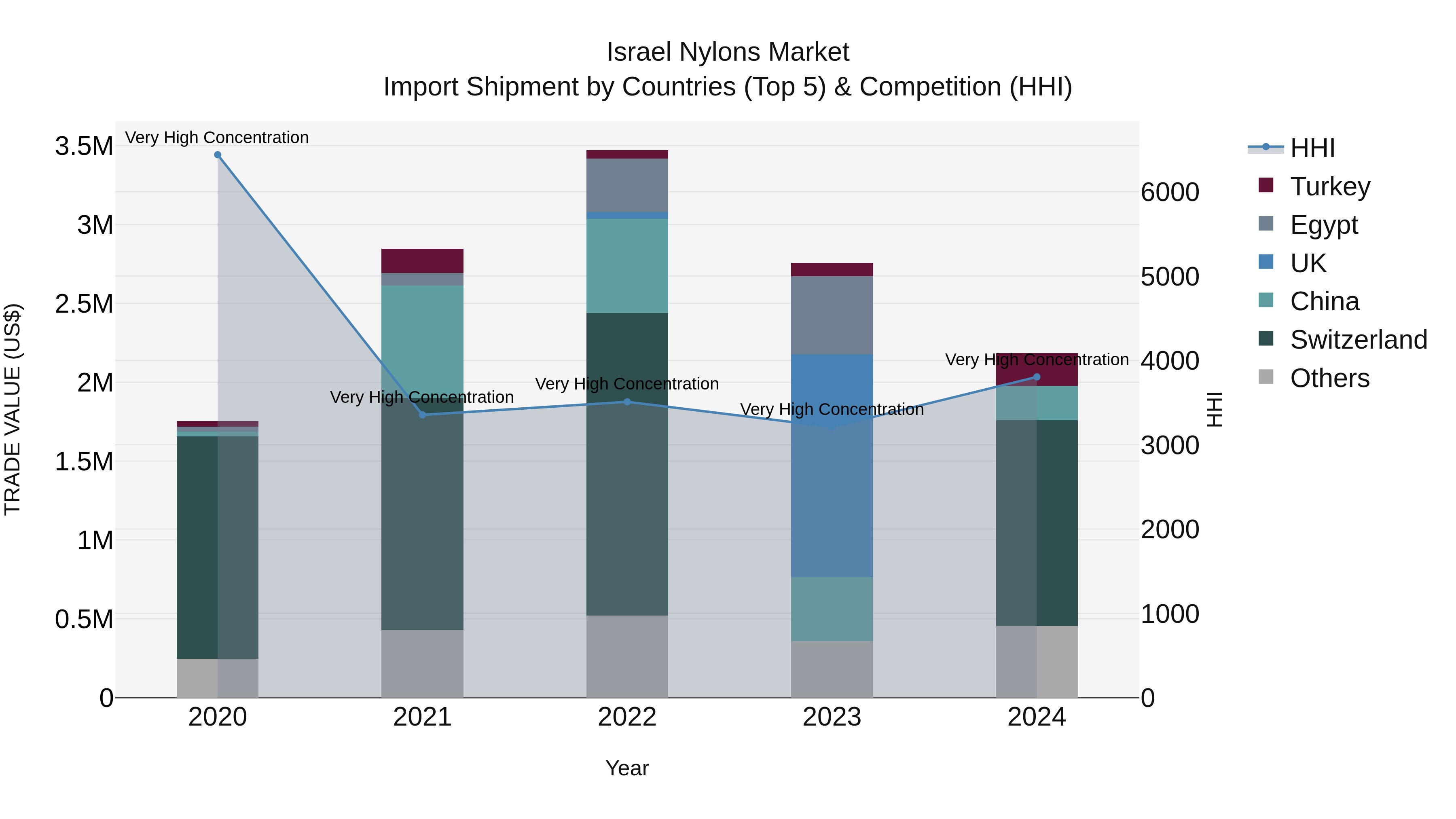 Israel Nylons Market Top 5 Importing Countries and Market Competition (HHI) Analysis