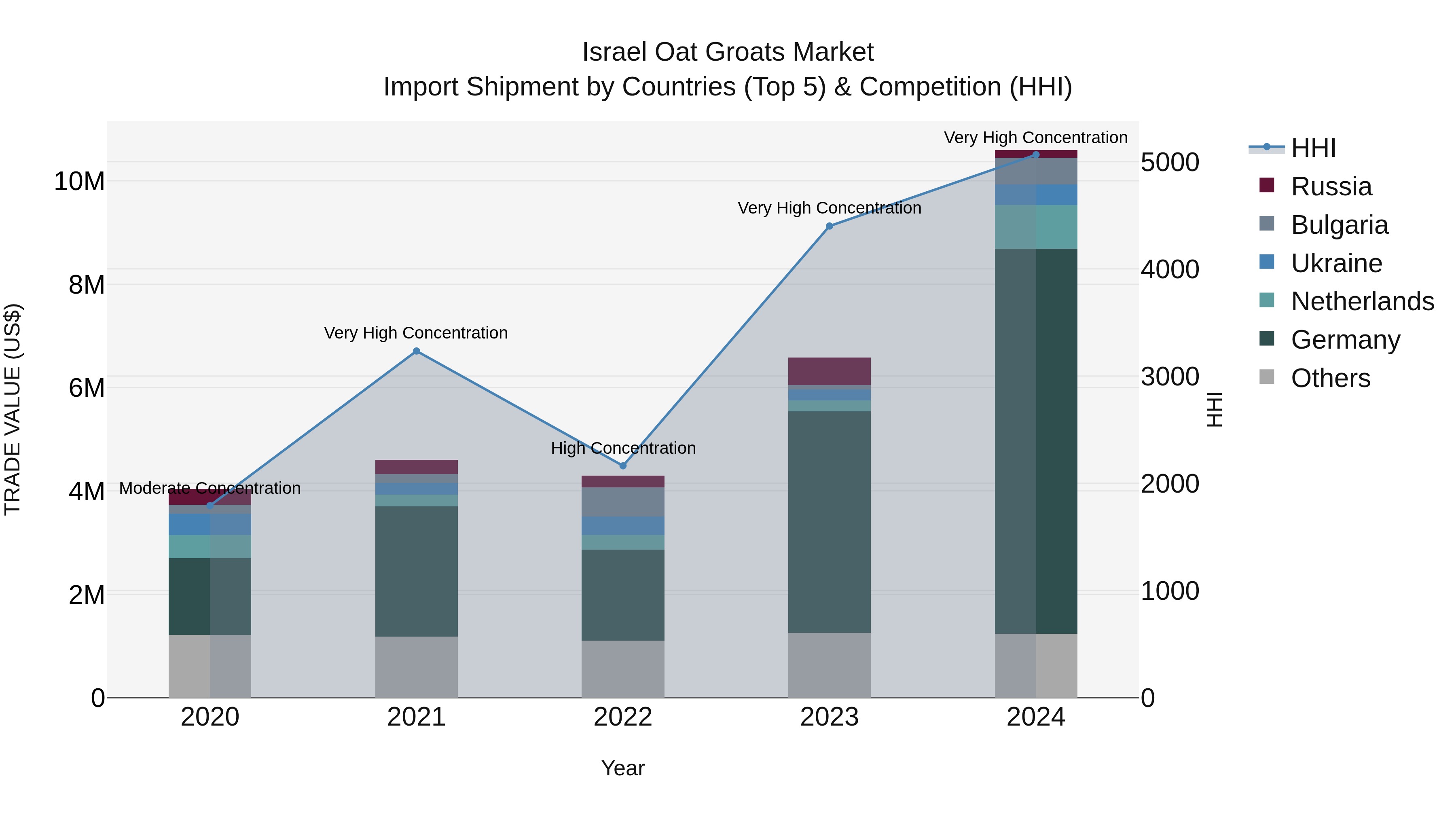 Israel Oat Groats Market Top 5 Importing Countries and Market Competition (HHI) Analysis