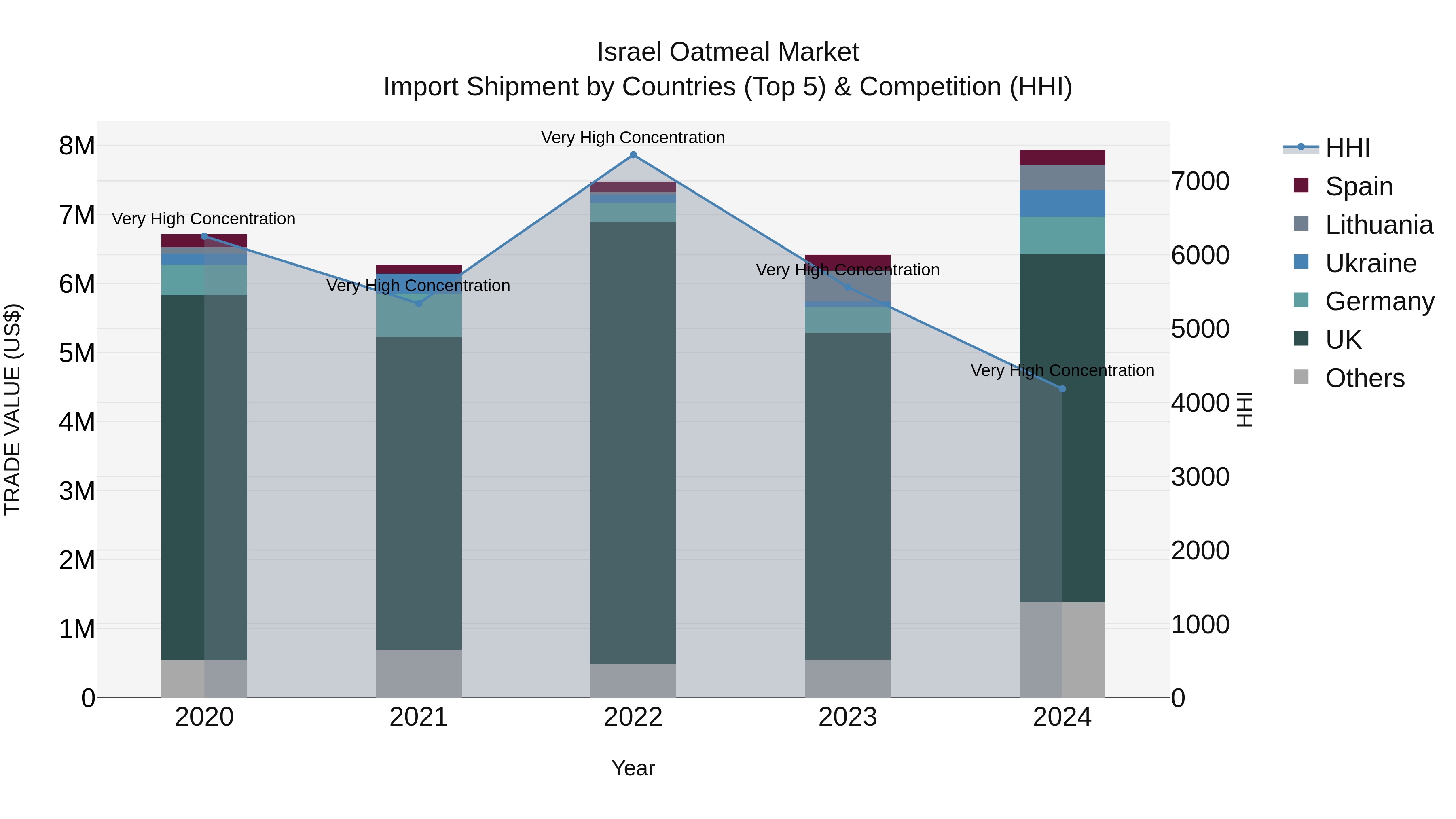 Israel Oatmeal Market Top 5 Importing Countries and Market Competition (HHI) Analysis