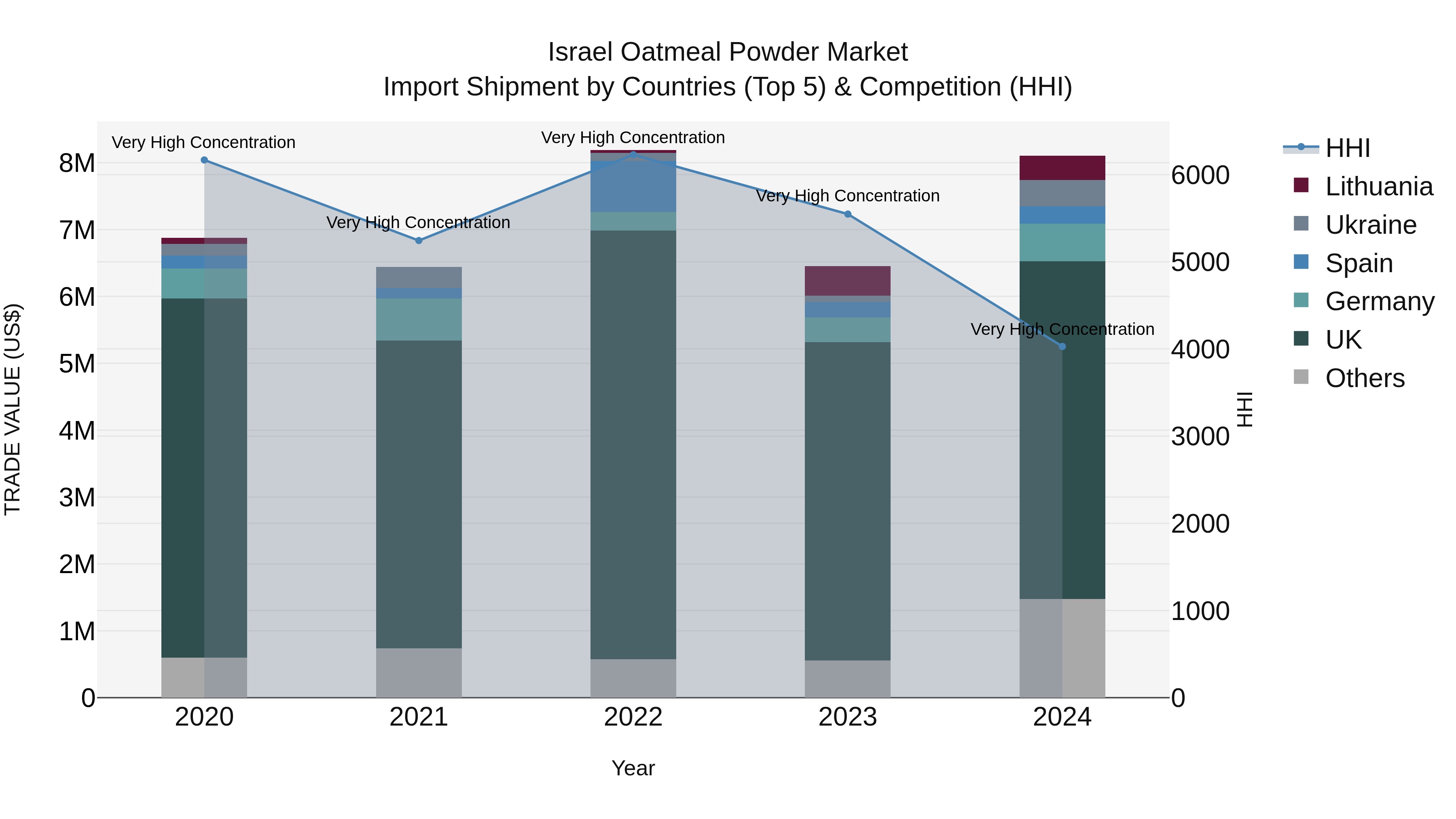 Israel Oatmeal Powder Market Top 5 Importing Countries and Market Competition (HHI) Analysis