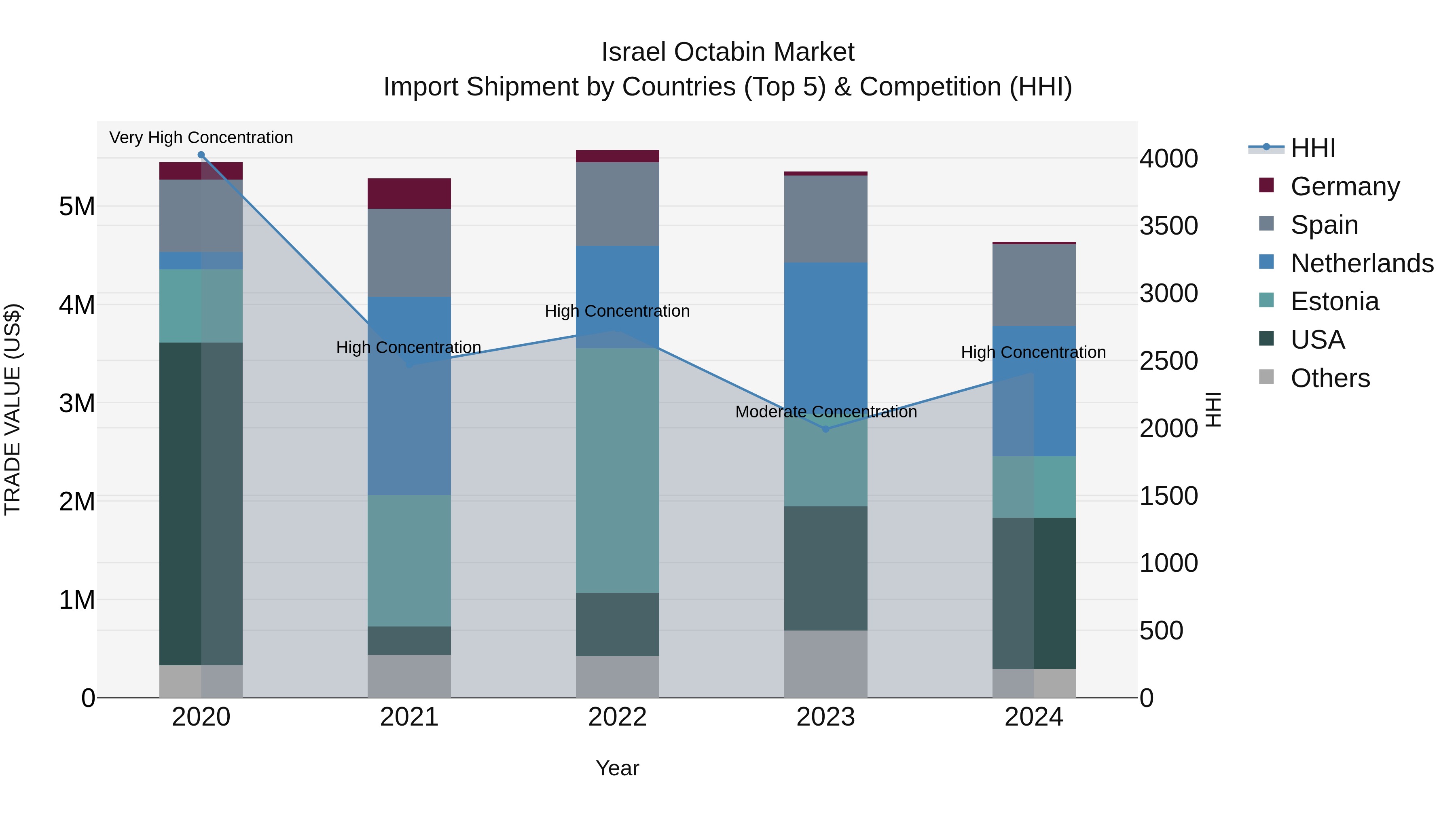 Israel Octabin Market Top 5 Importing Countries and Market Competition (HHI) Analysis