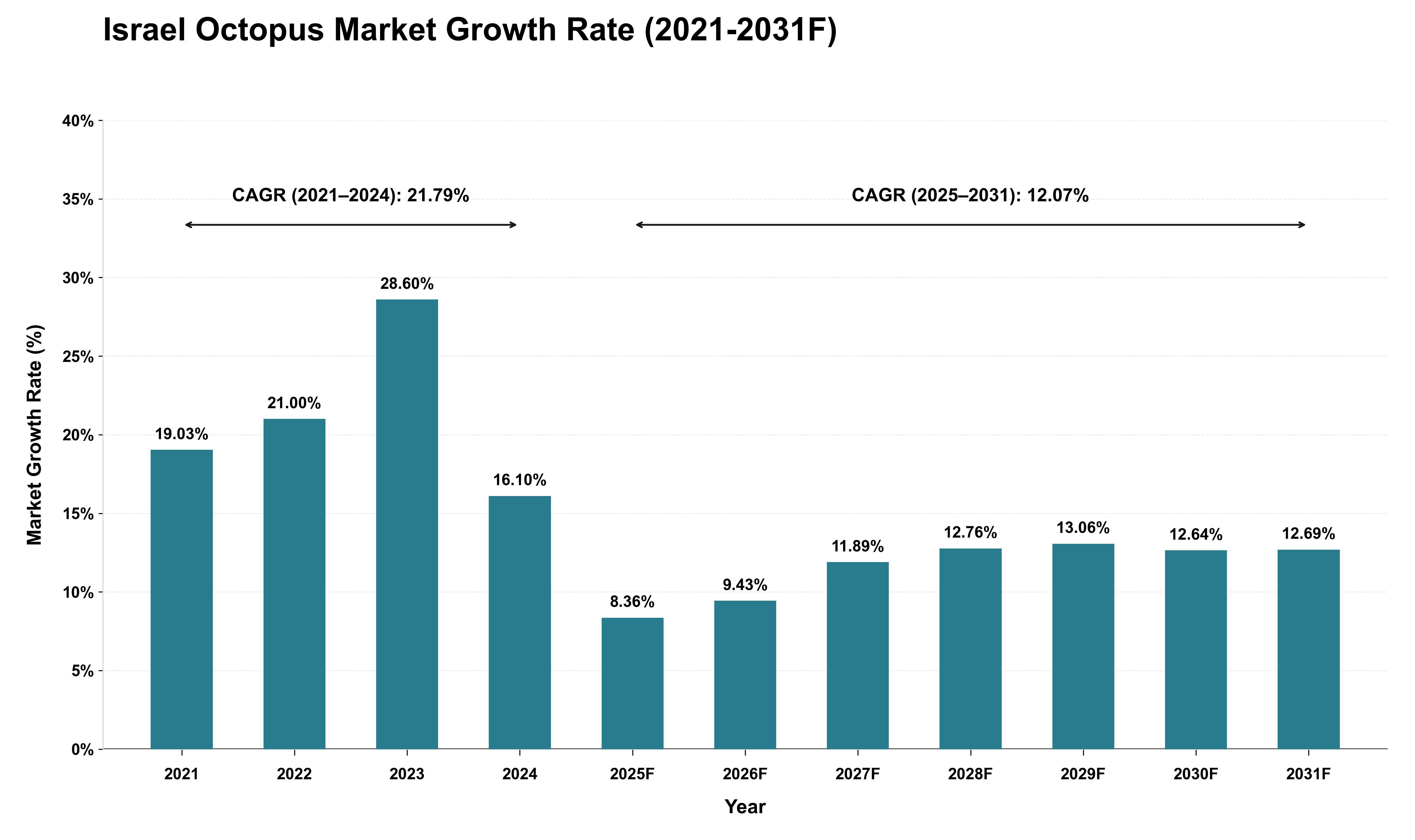 Israel Octopus Market Growth Rate Analysis (2021 - 2031)