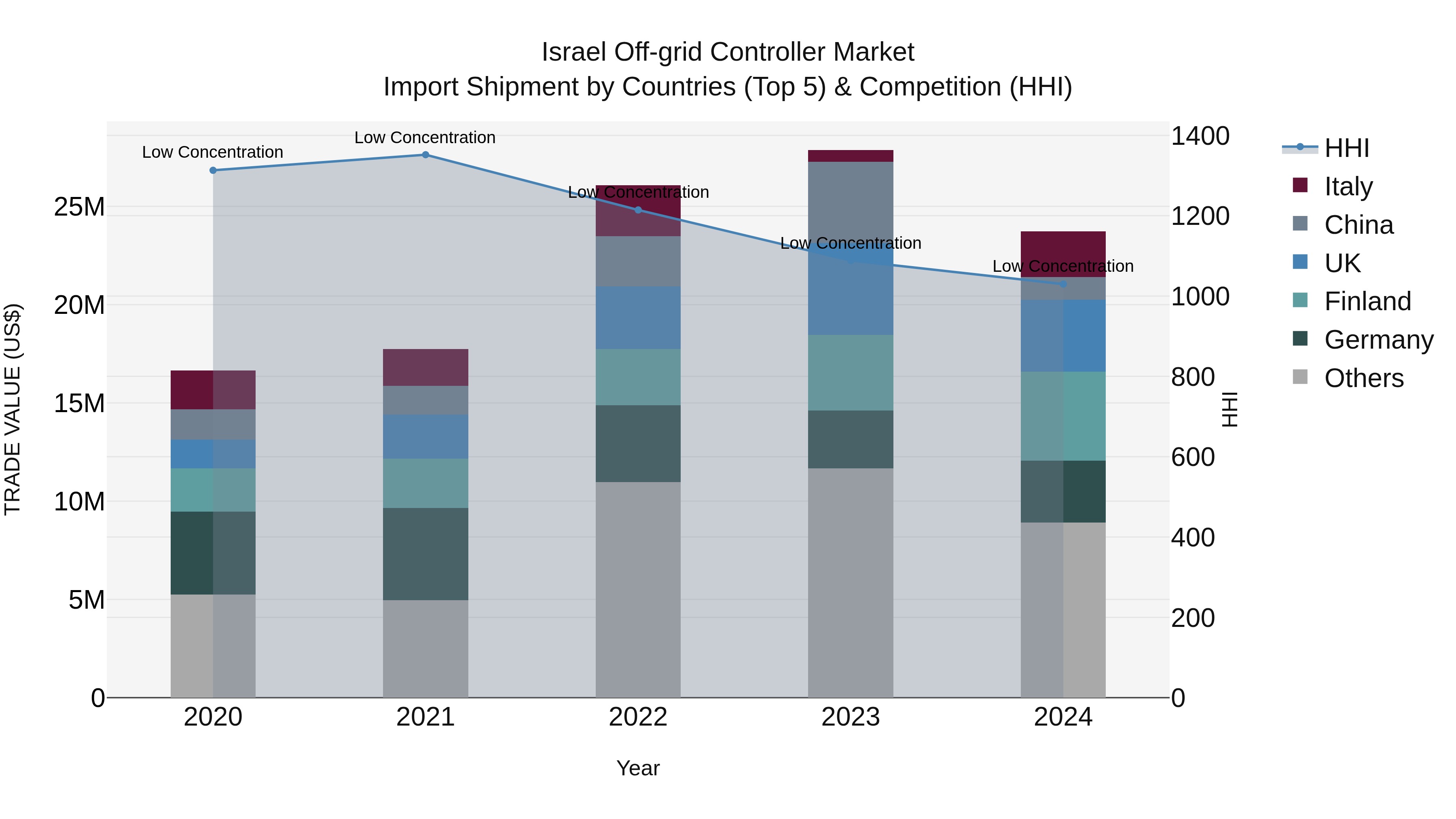 Israel Off-grid Controller Market Top 5 Importing Countries and Market Competition (HHI) Analysis