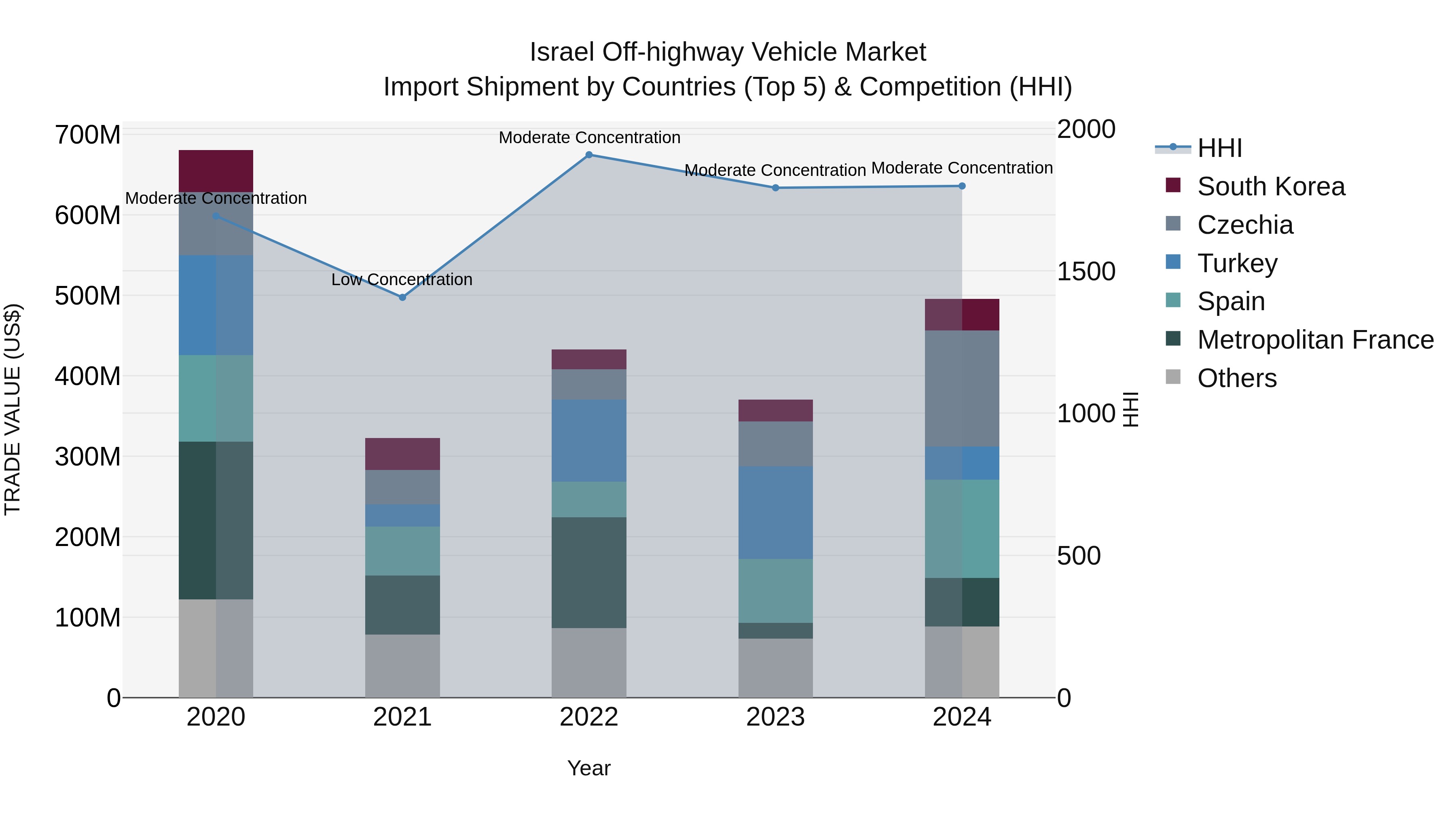 Israel Off-highway Vehicle Market Top 5 Importing Countries and Market Competition (HHI) Analysis