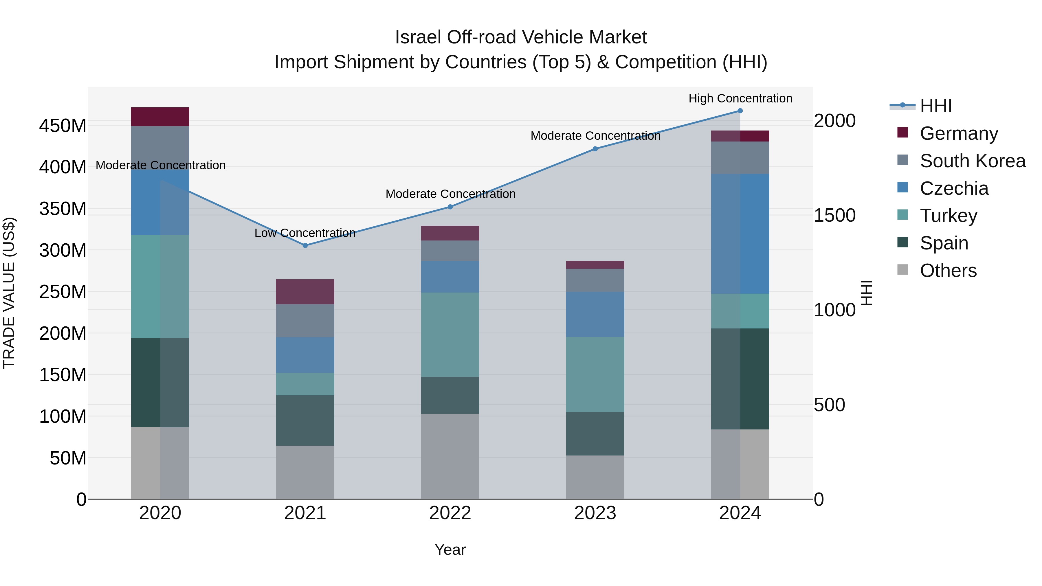 Israel Off-road Vehicle Market Top 5 Importing Countries and Market Competition (HHI) Analysis