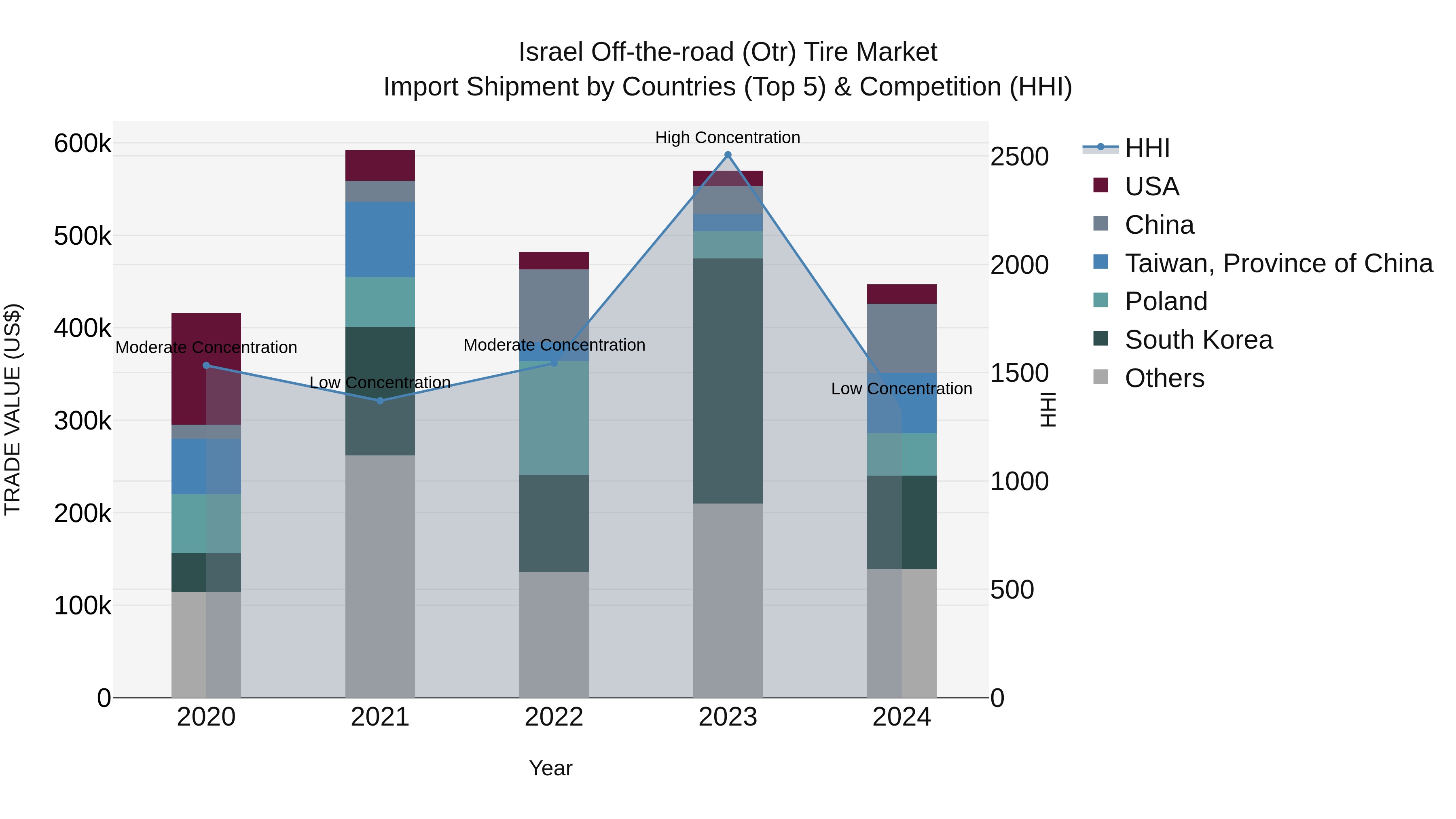 Israel Off-the-road (Otr) Tire Market Top 5 Importing Countries and Market Competition (HHI) Analysis