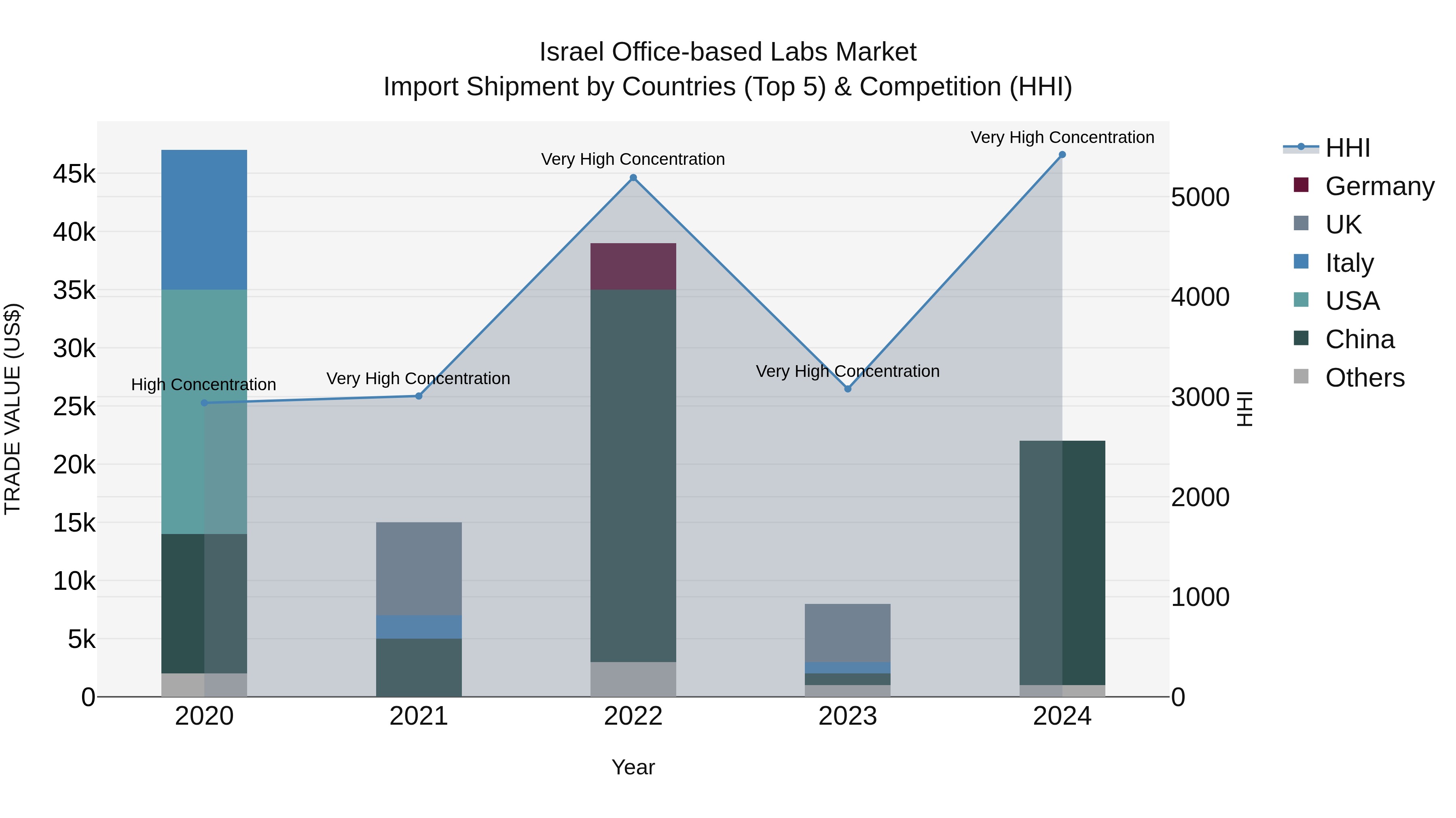 Israel Office-based Labs Market Top 5 Importing Countries and Market Competition (HHI) Analysis