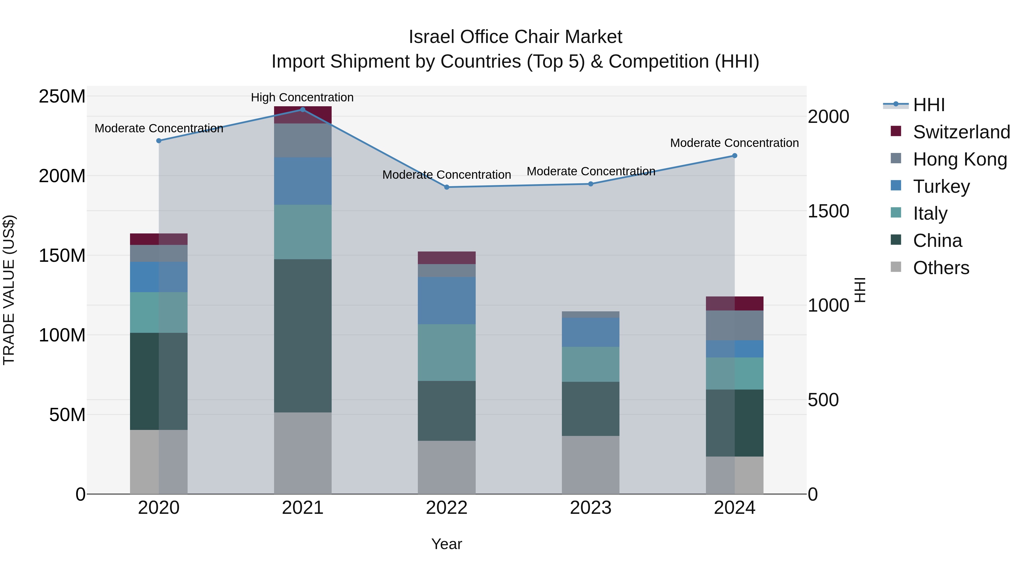 Israel Office Chair Market Top 5 Importing Countries and Market Competition (HHI) Analysis