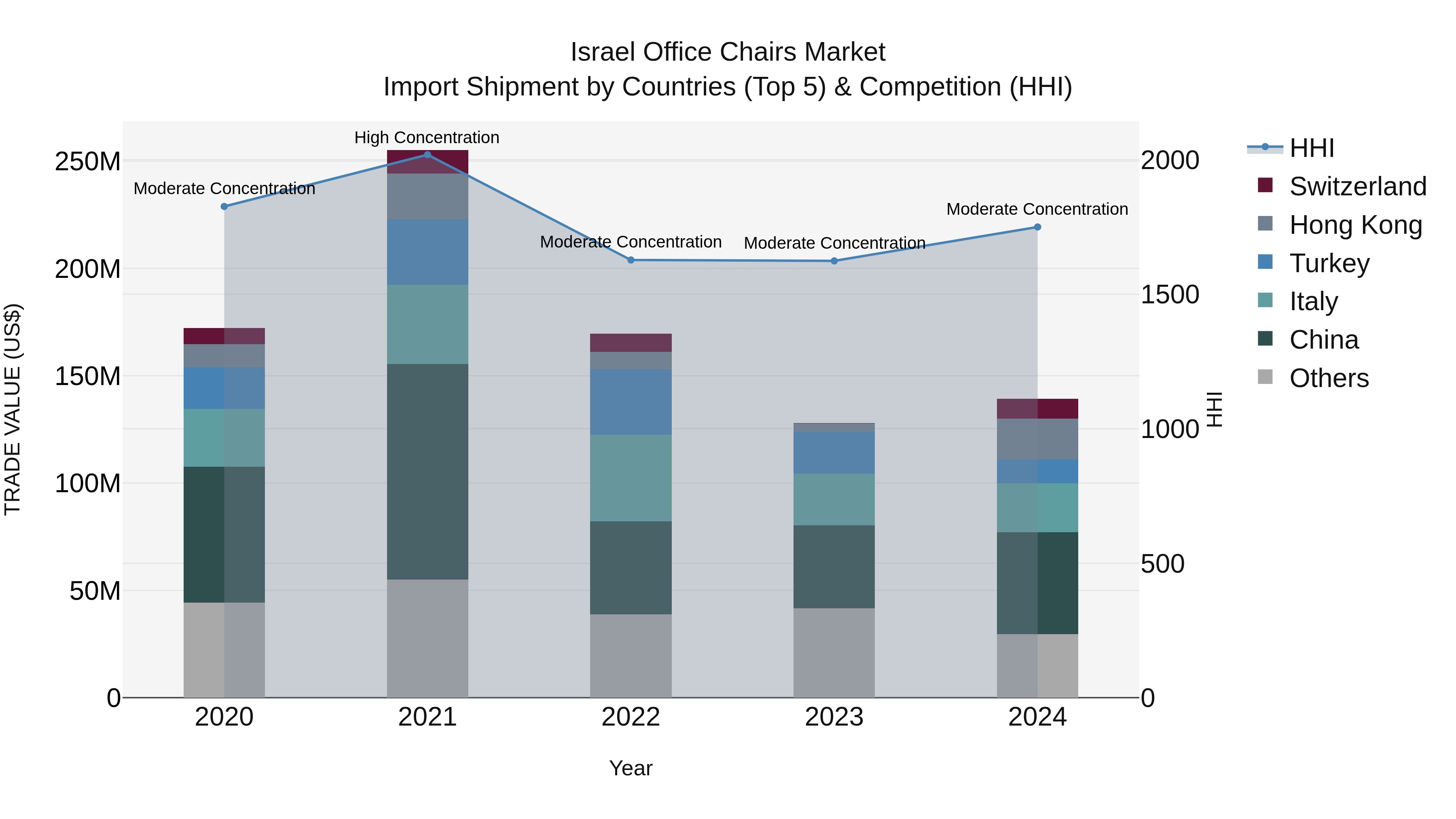 Israel Office Chairs Market Top 5 Importing Countries and Market Competition (HHI) Analysis