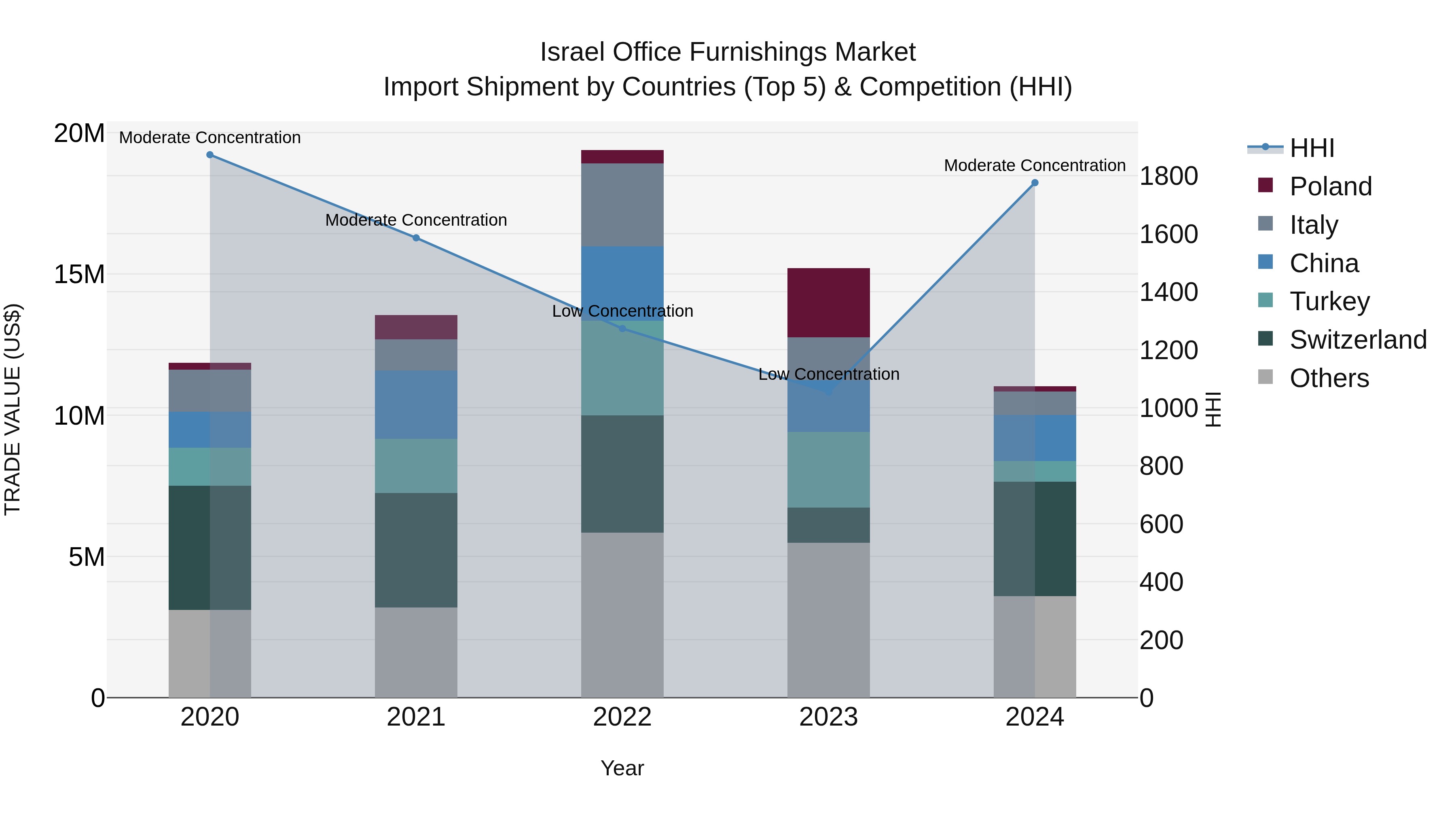 Israel Office Furnishings Market Top 5 Importing Countries and Market Competition (HHI) Analysis