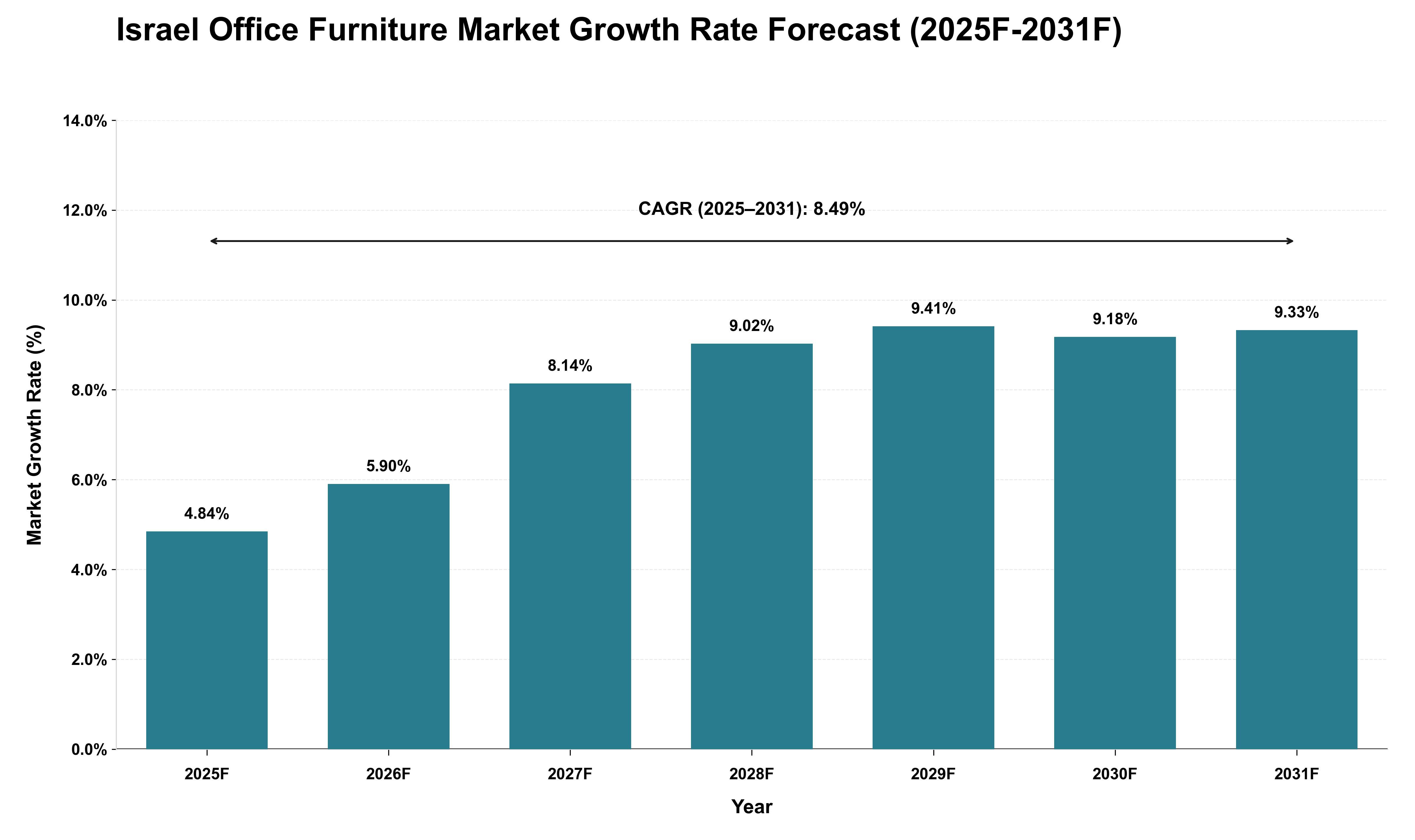 Israel Office Furniture Market Growth Rate Analysis (2025 - 2031)