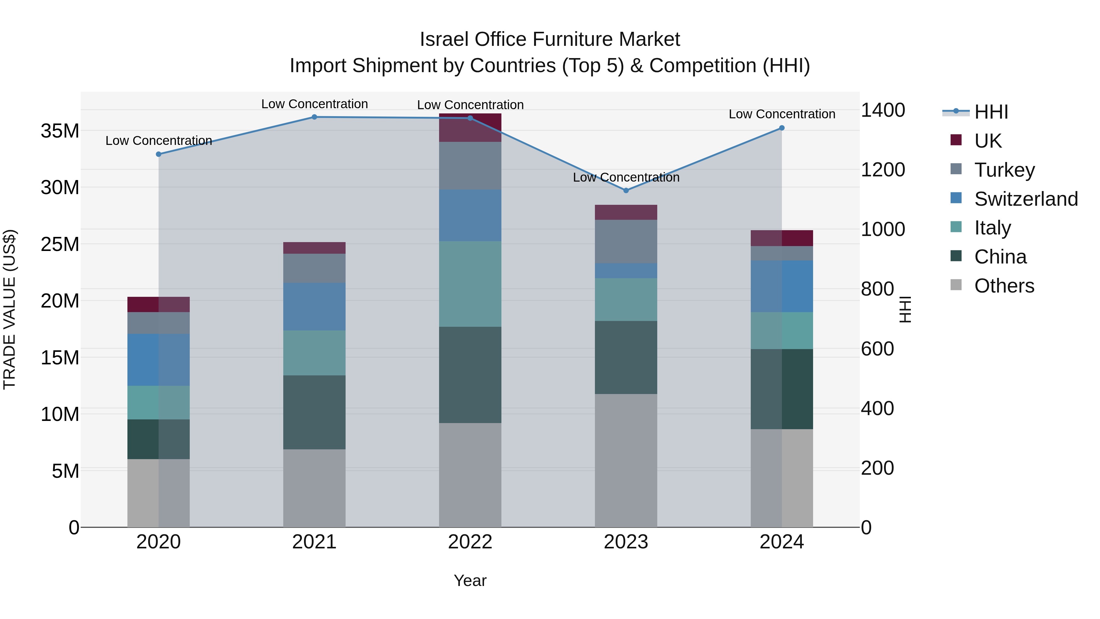Israel Office Furniture Market Top 5 Importing Countries and Market Competition (HHI) Analysis