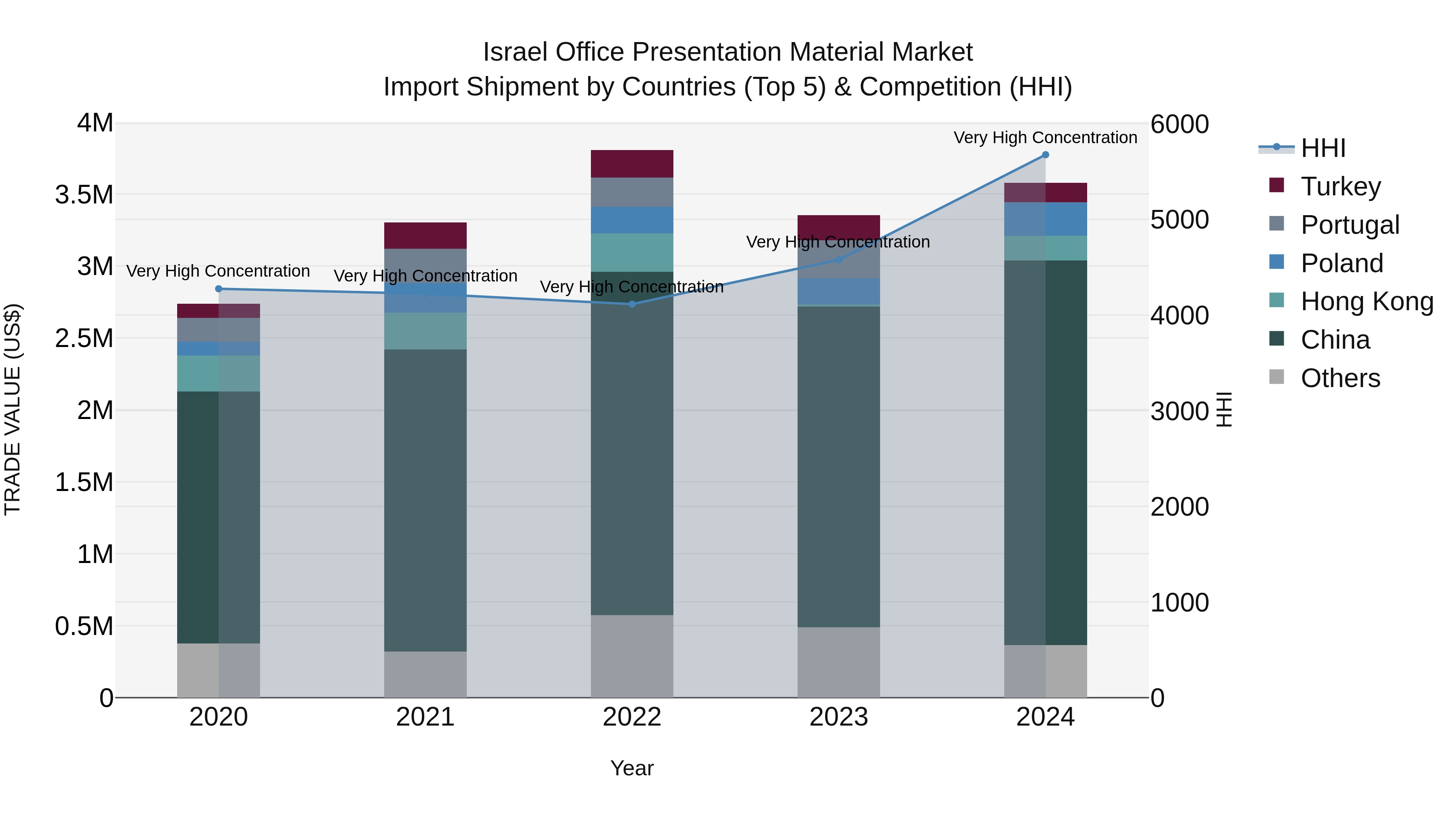 Israel Office Presentation Material Market Top 5 Importing Countries and Market Competition (HHI) Analysis