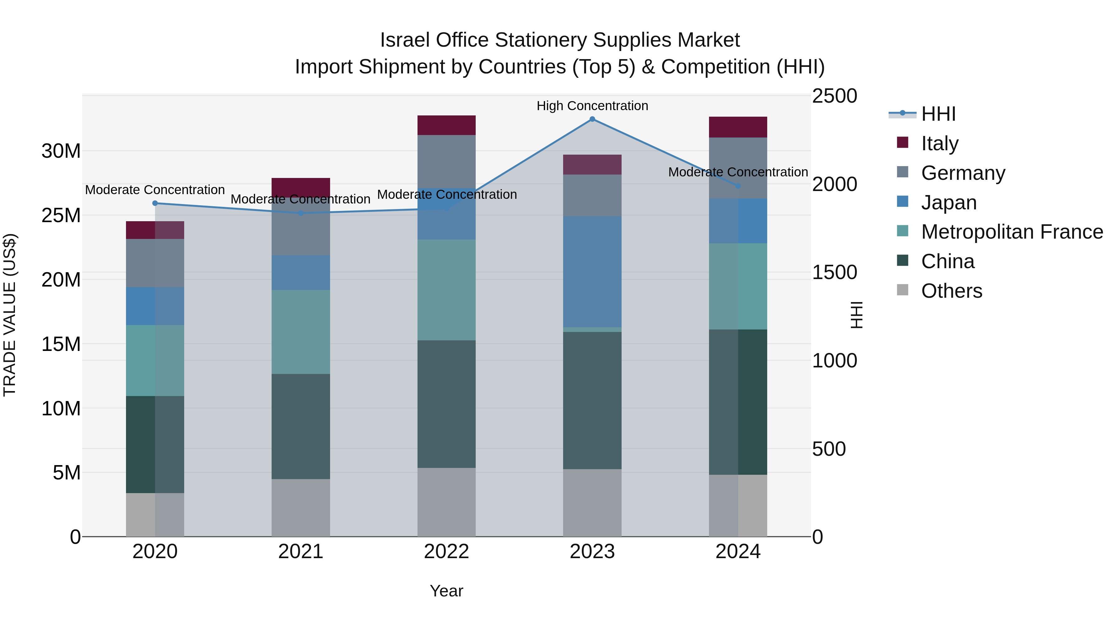 Israel Office Stationery Supplies Market Top 5 Importing Countries and Market Competition (HHI) Analysis
