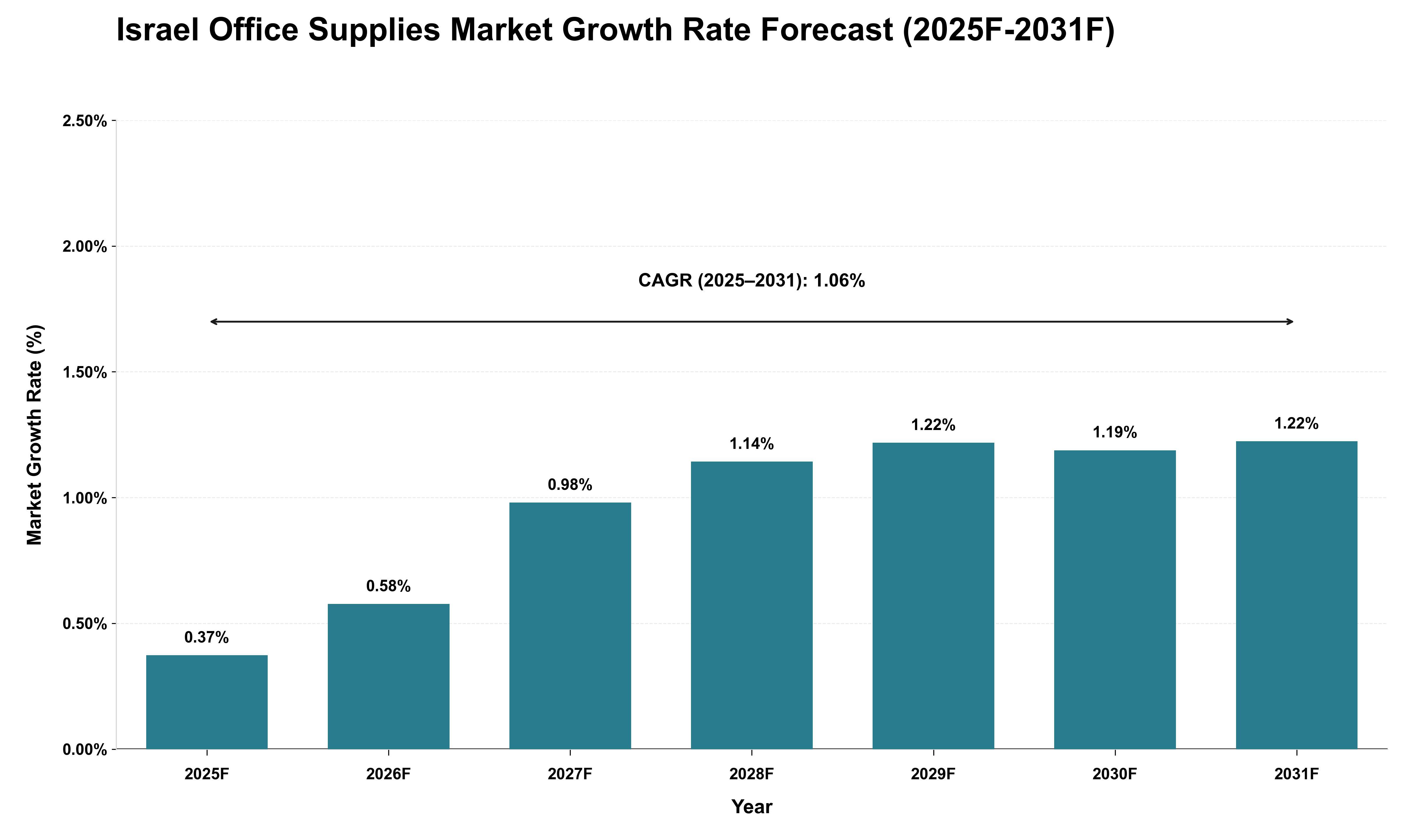 Israel Office Supplies Market Growth Rate Analysis (2025 - 2031)