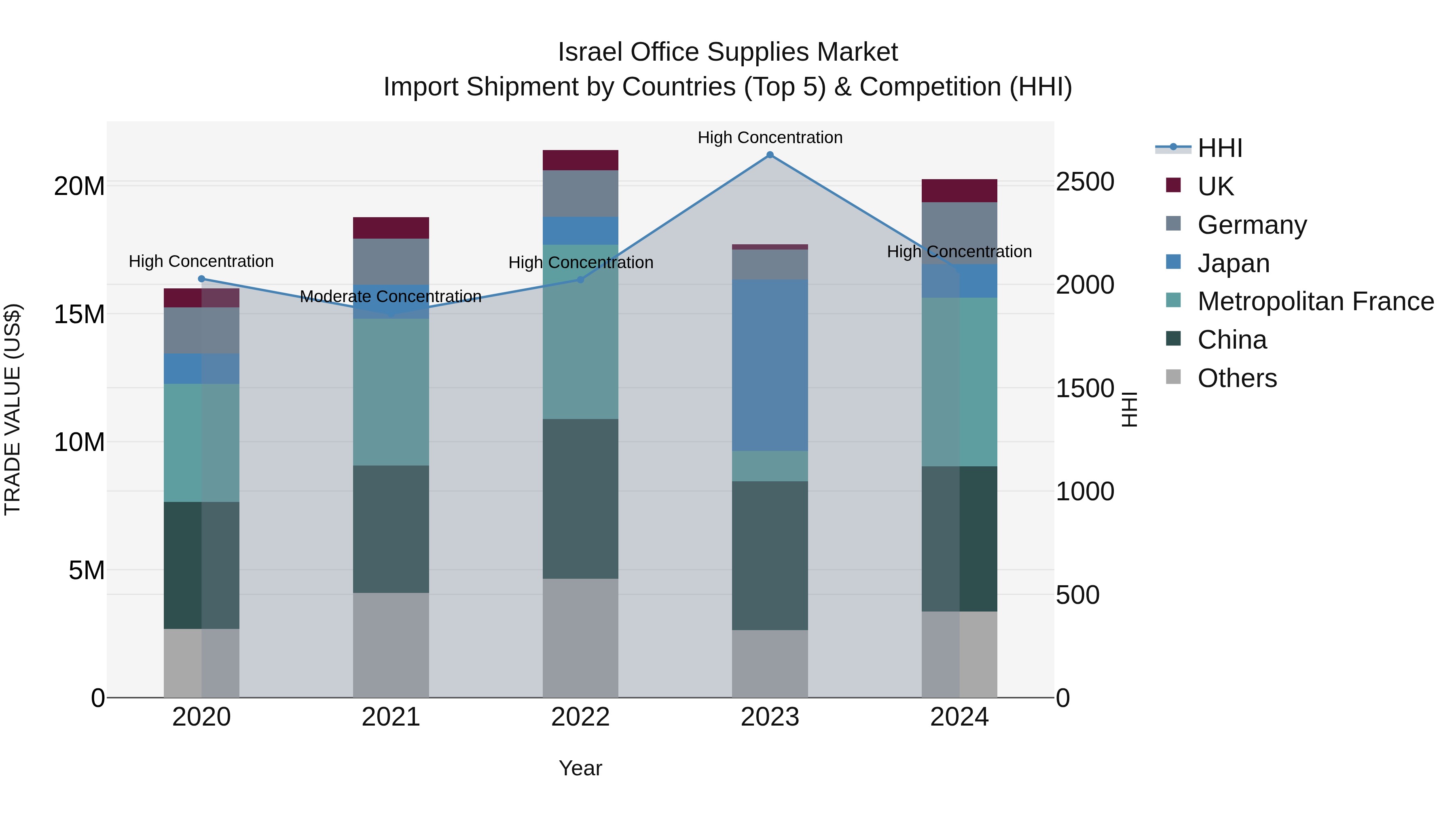 Israel Office Supplies Market Top 5 Importing Countries and Market Competition (HHI) Analysis
