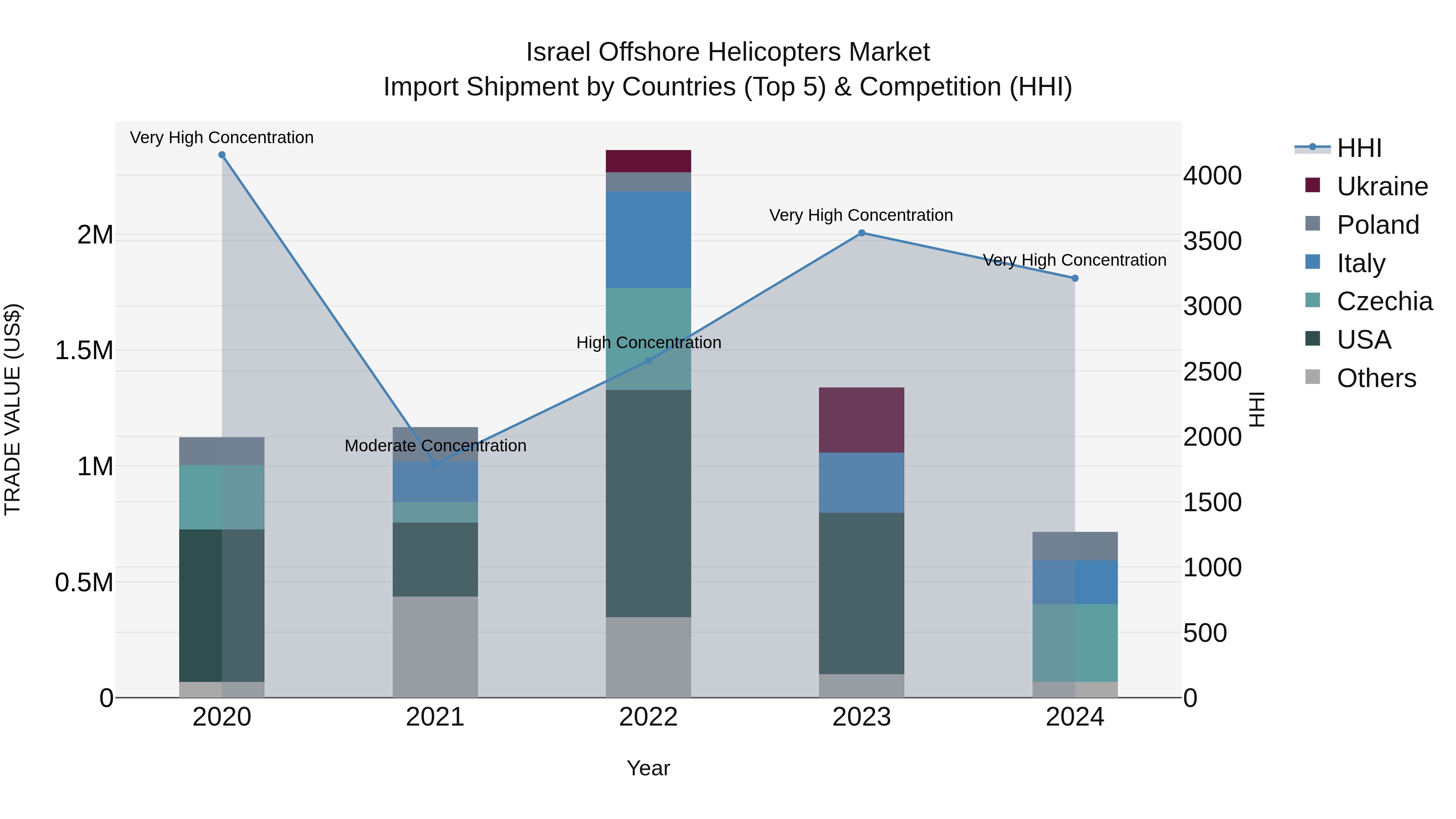 Israel Offshore Helicopters Market Top 5 Importing Countries and Market Competition (HHI) Analysis