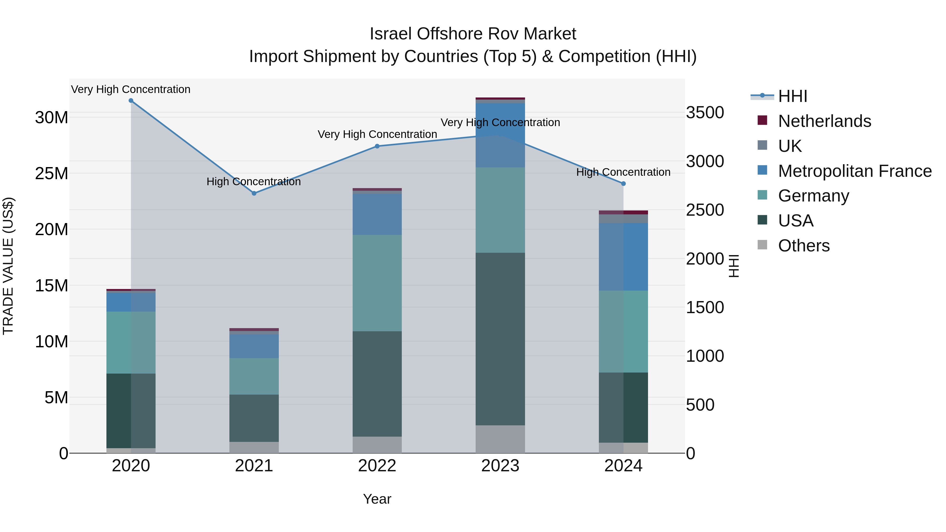 Israel Offshore Rov Market Top 5 Importing Countries and Market Competition (HHI) Analysis