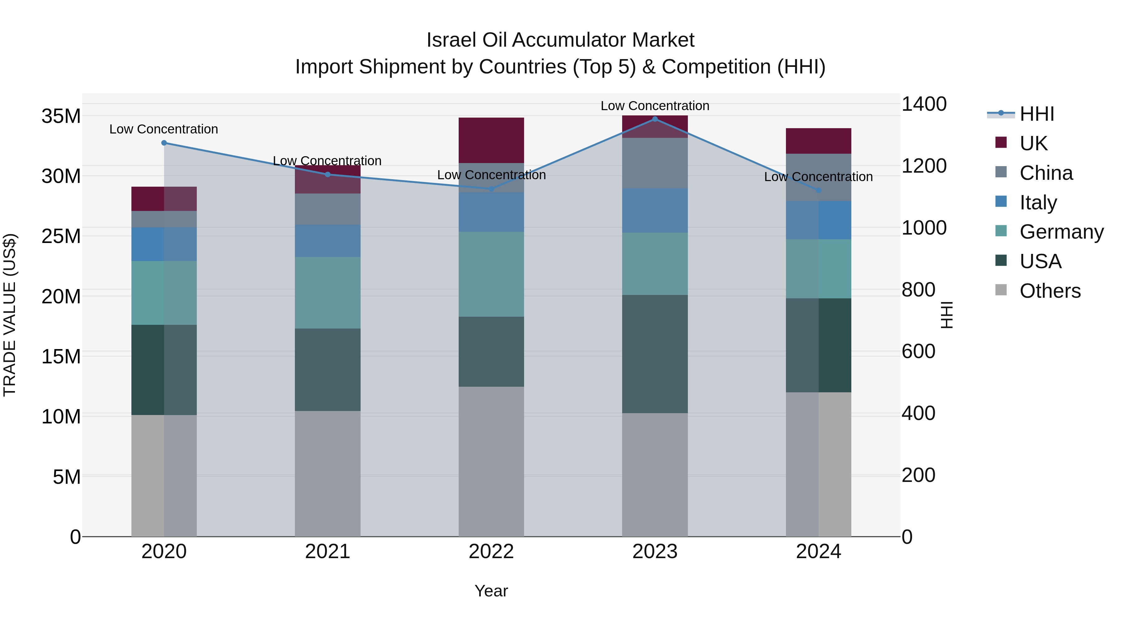 Israel Oil Accumulator Market Top 5 Importing Countries and Market Competition (HHI) Analysis