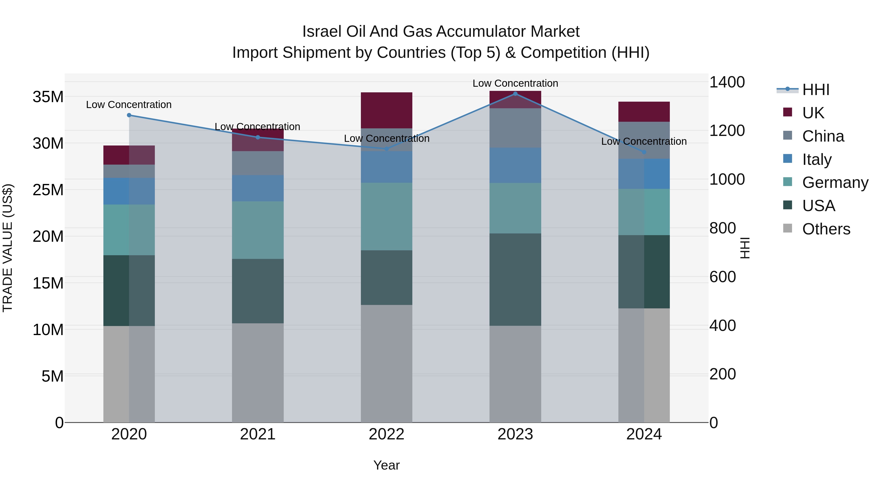 Israel Oil and Gas Accumulator Market Top 5 Importing Countries and Market Competition (HHI) Analysis