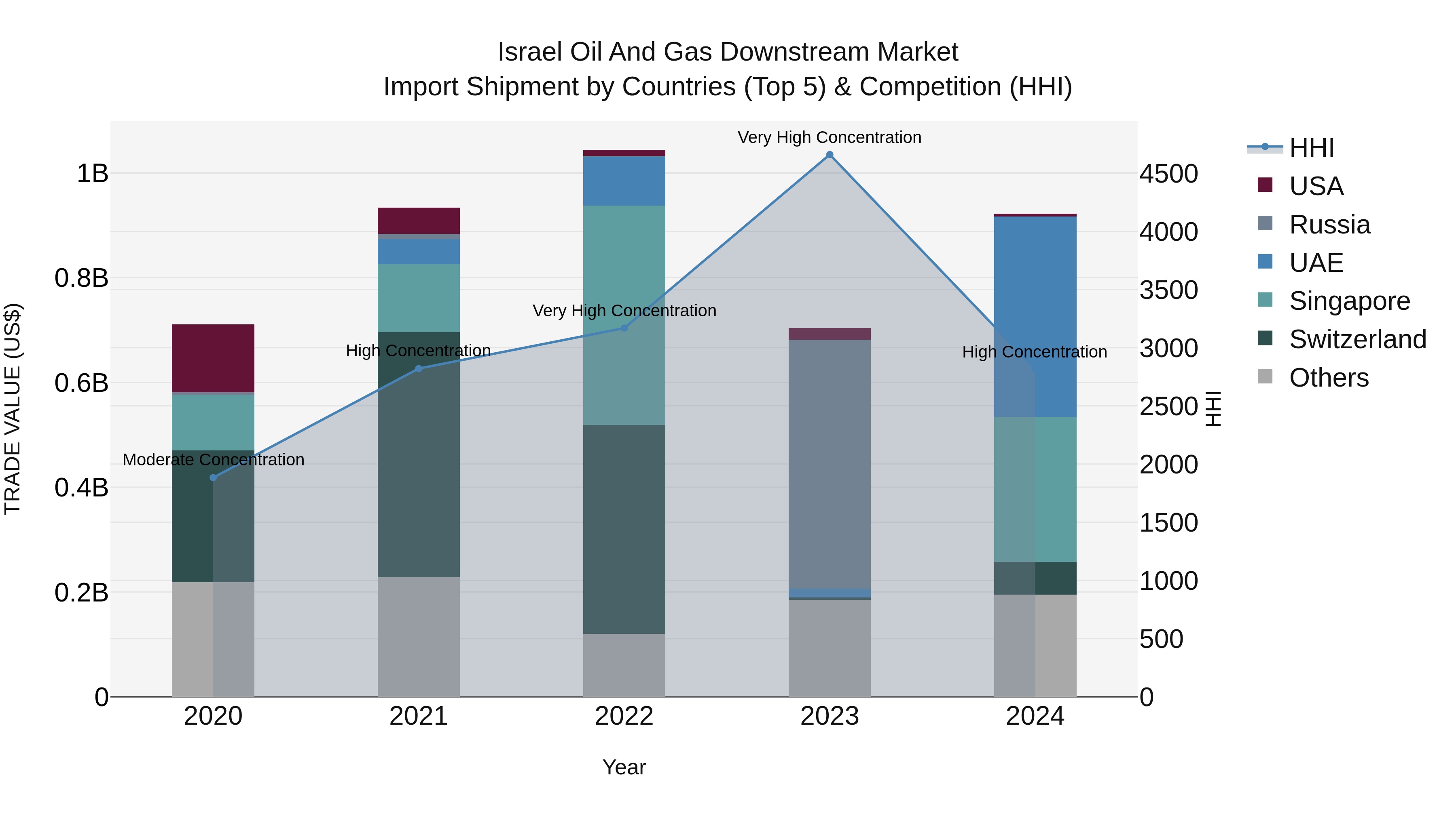 Israel Oil and Gas Downstream Market Top 5 Importing Countries and Market Competition (HHI) Analysis
