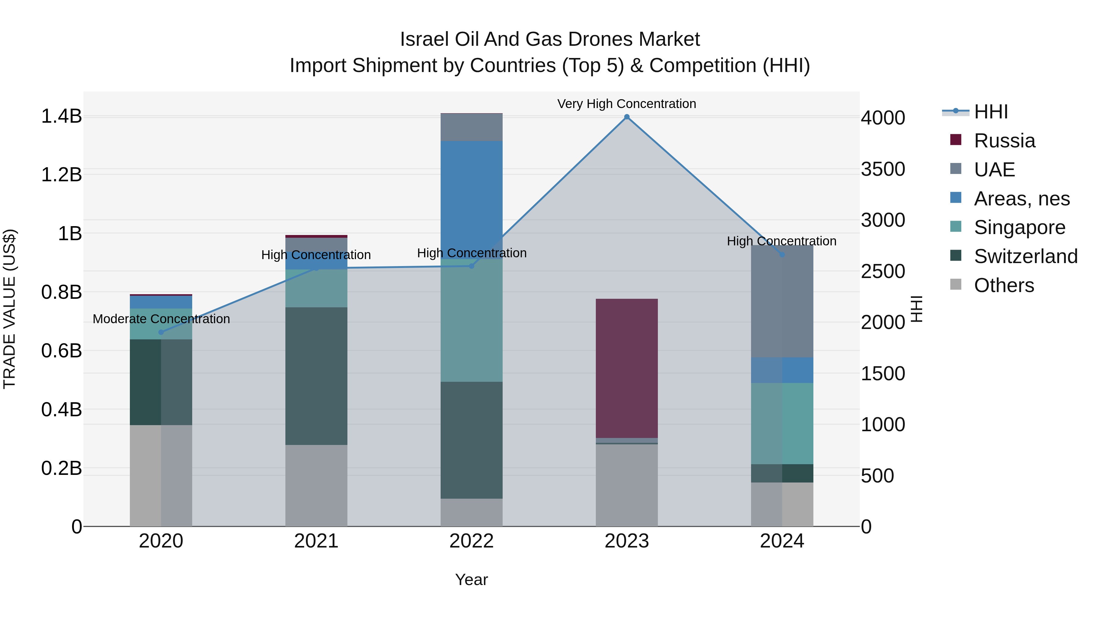 Israel Oil and Gas Drones Market Top 5 Importing Countries and Market Competition (HHI) Analysis