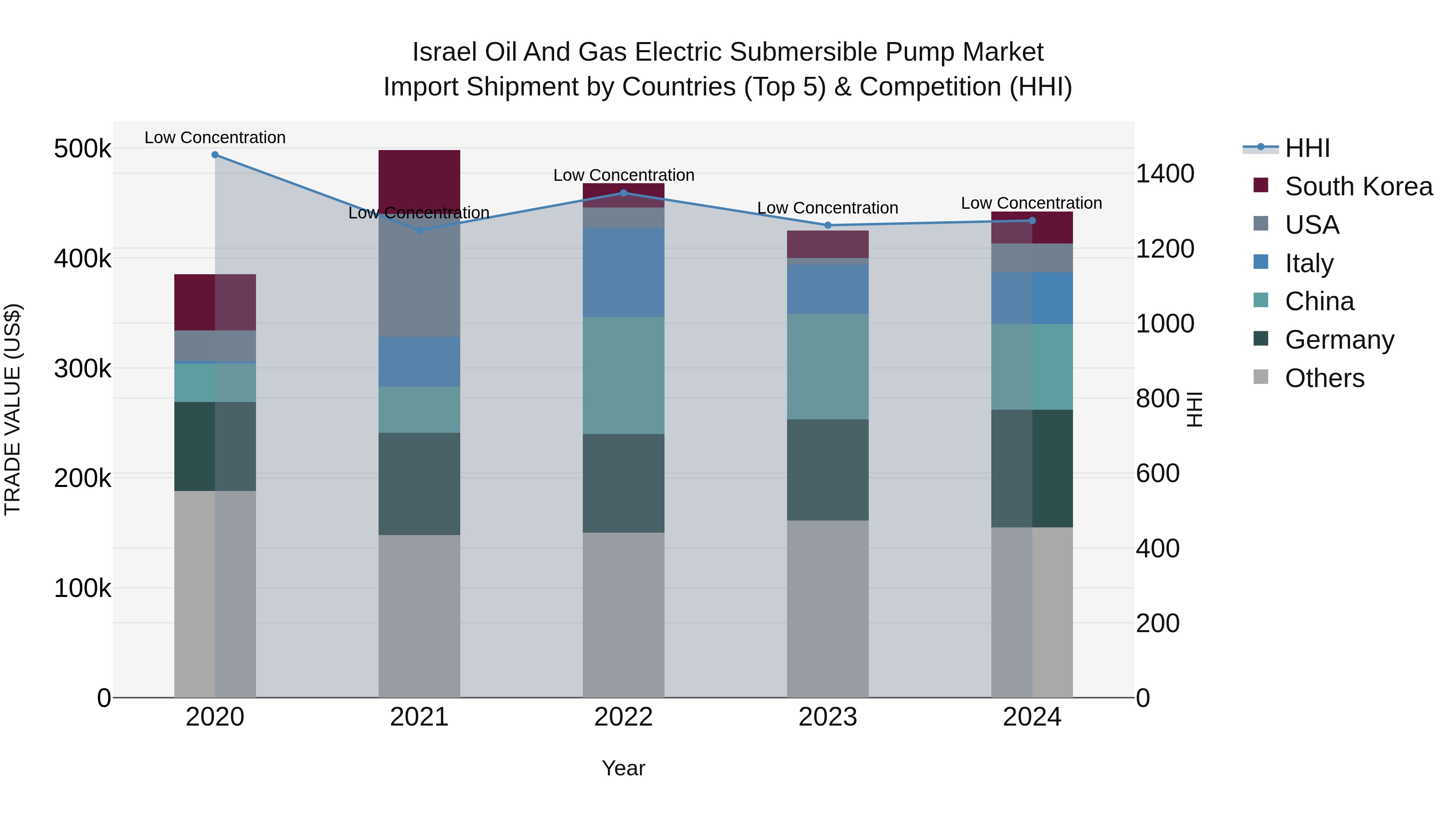 Israel Oil and Gas Electric Submersible Pump Market Top 5 Importing Countries and Market Competition (HHI) Analysis