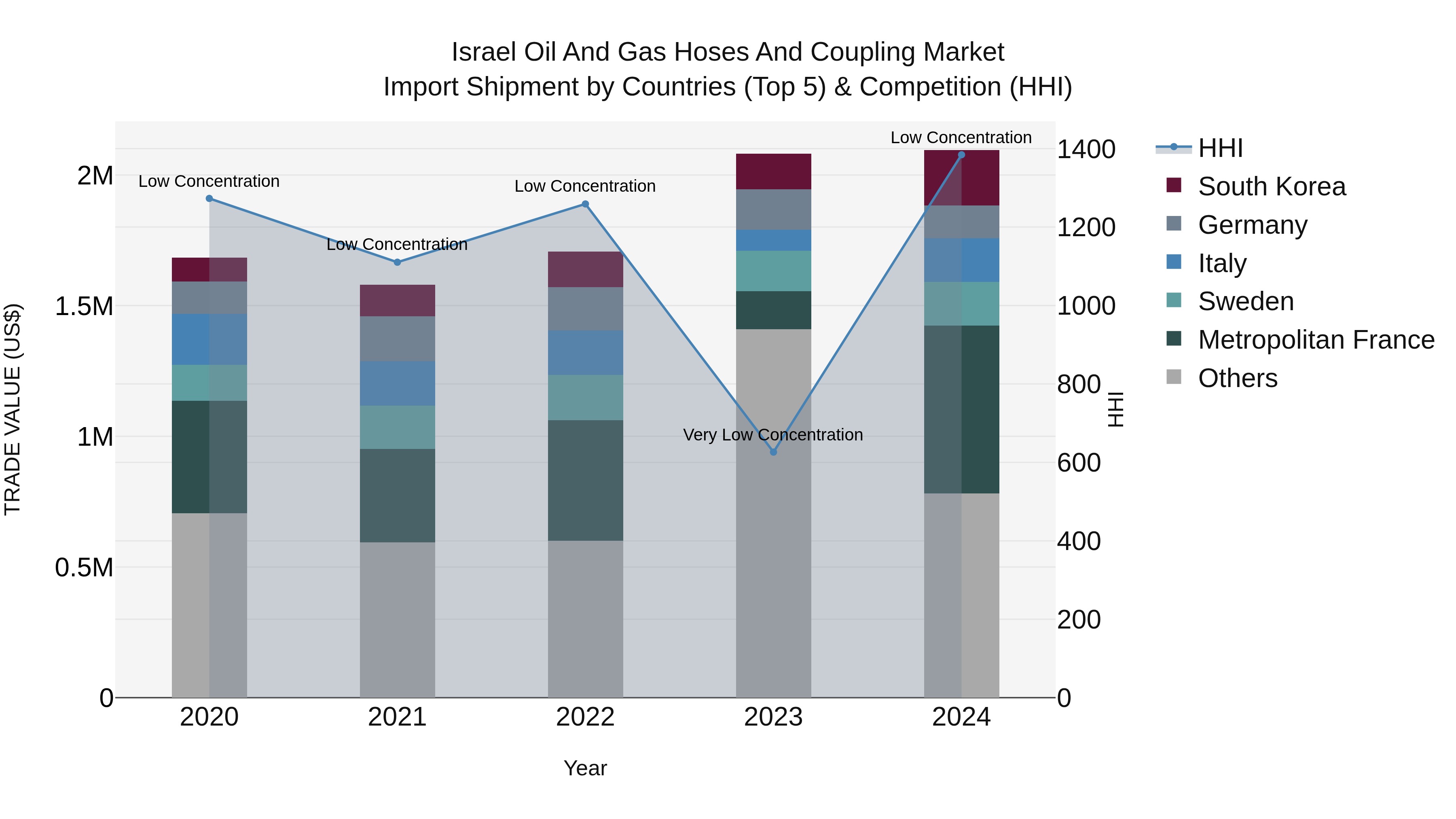 Israel Oil and Gas Hoses and Coupling Market Top 5 Importing Countries and Market Competition (HHI) Analysis