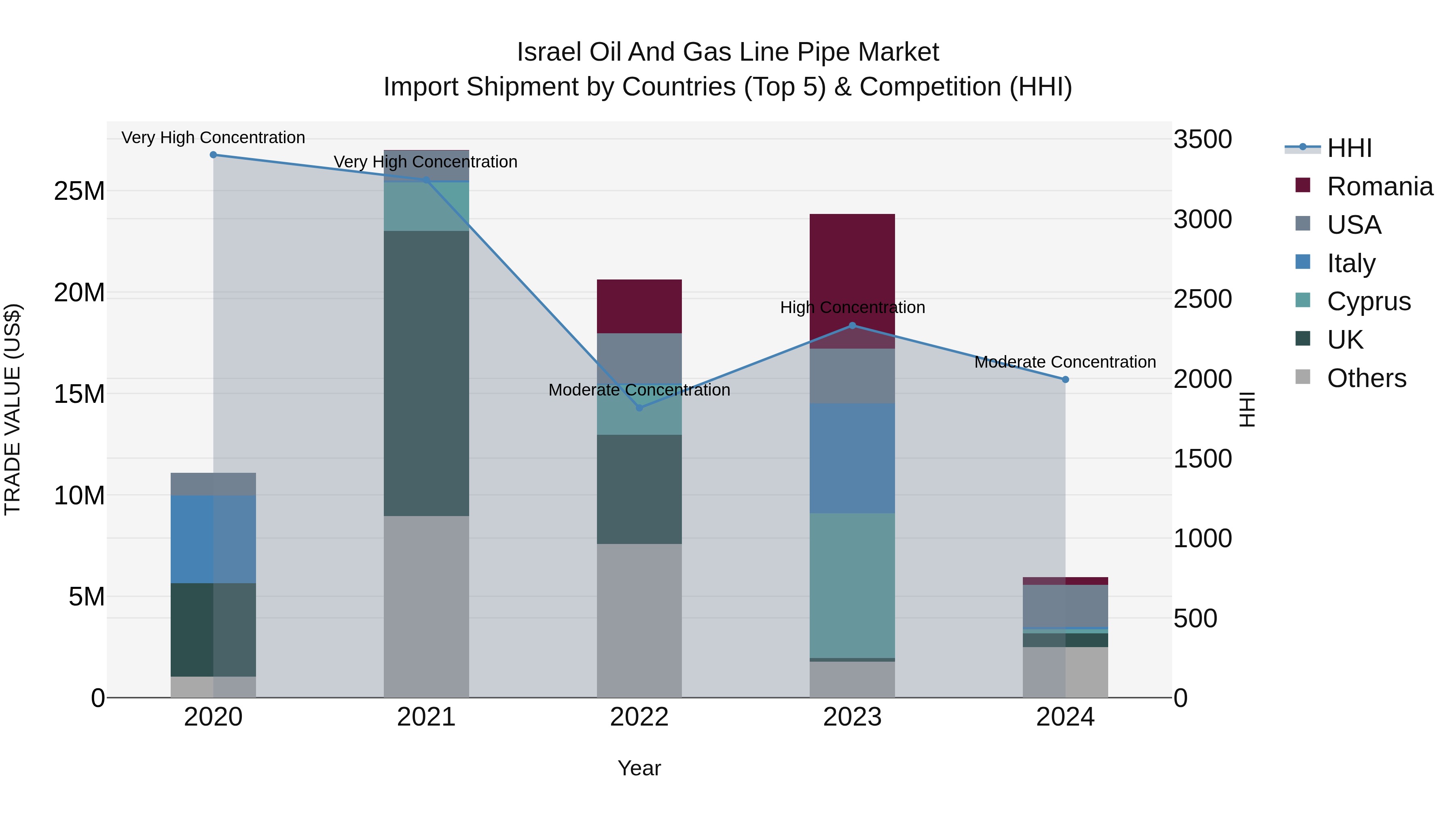 Israel Oil and Gas Line Pipe Market Top 5 Importing Countries and Market Competition (HHI) Analysis